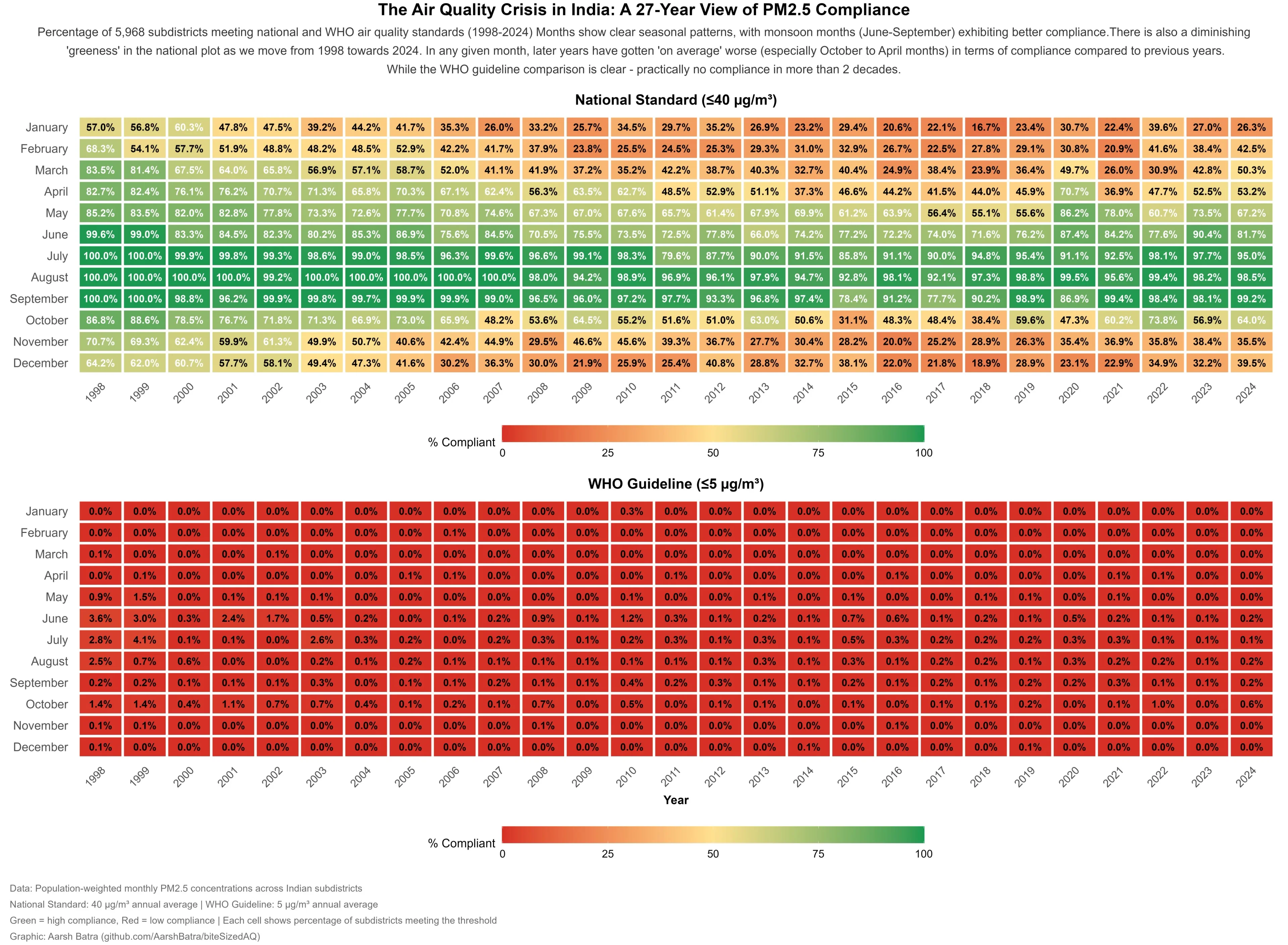India’s Air Quality Reality: 27 Years in One Graph