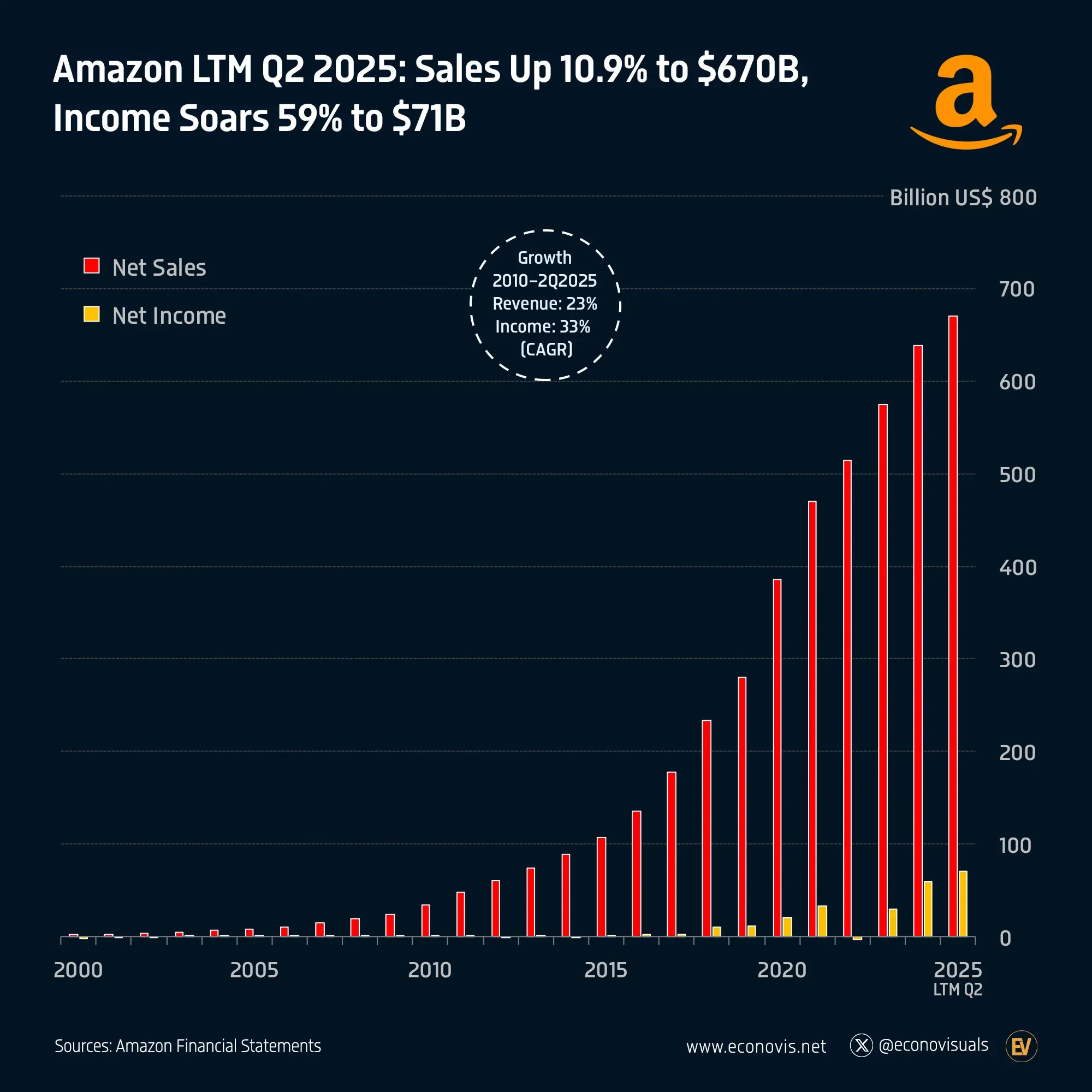 📈 Amazon LTM Q2 2025: Sales Up 10.9% to $670B, Income Soars 59% to $71B  
