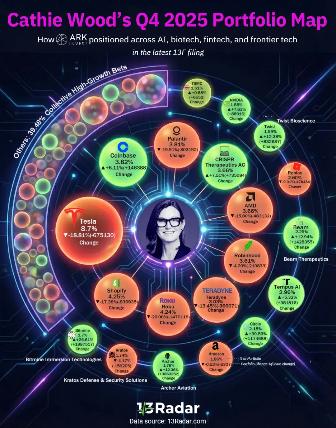 Cathie Wood Portfolio Q4 2025 — Innovation Under Pressure 