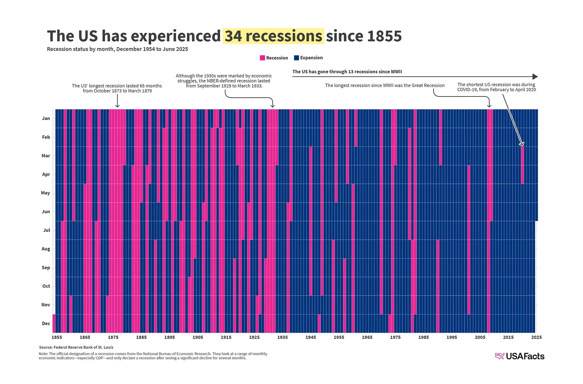 A History of American Recessions