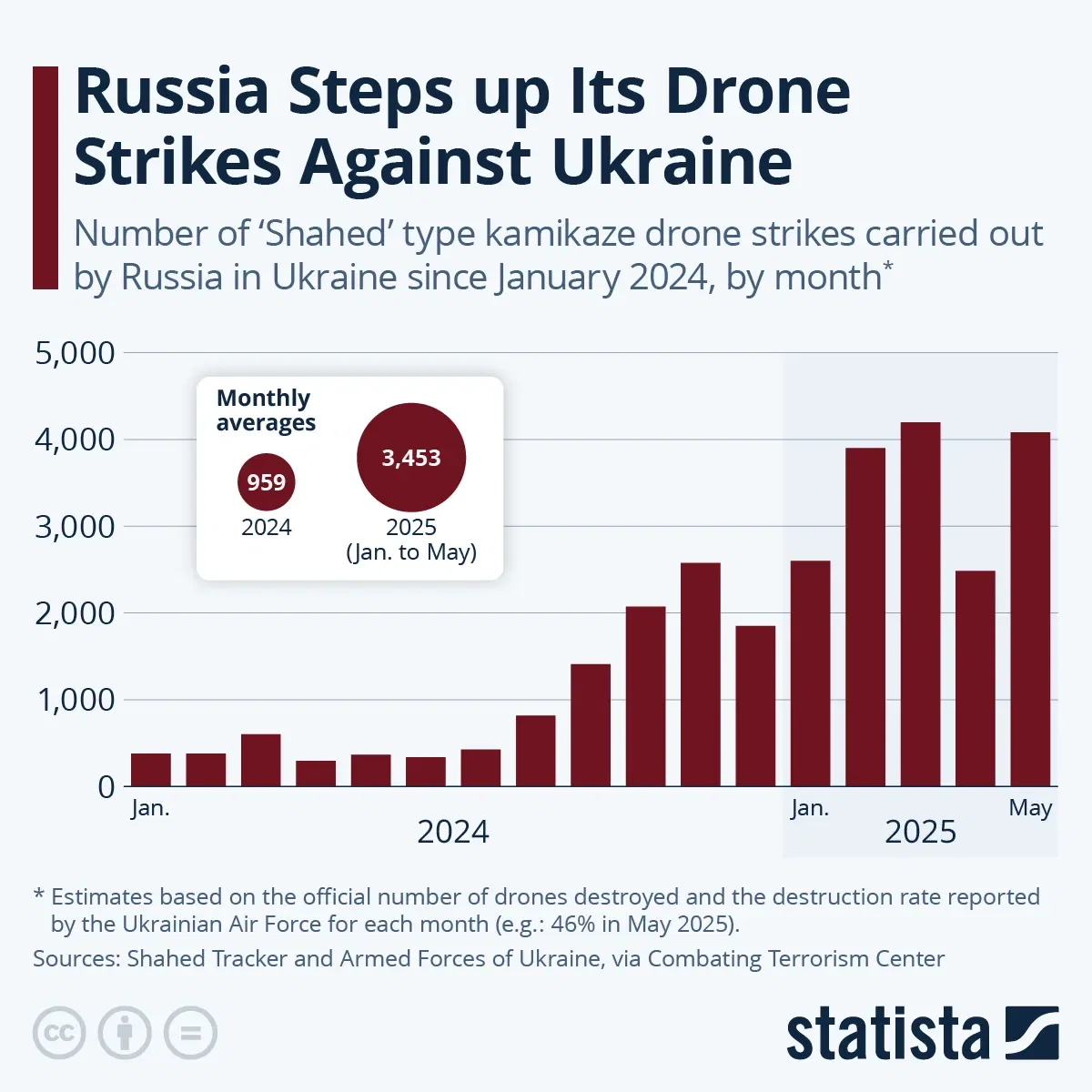 Russia Steps up Its Drone Strikes Against Ukraine