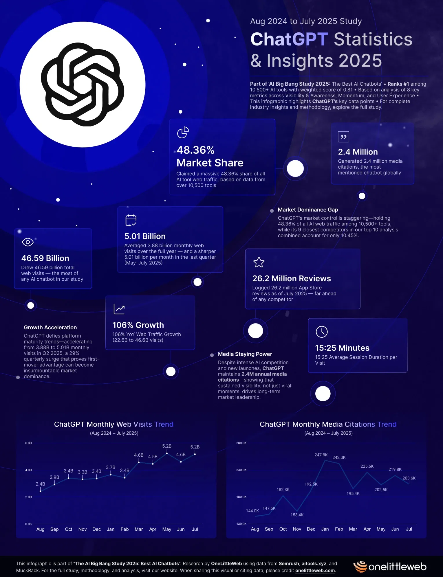 ChatGPT captured 48% of all AI tool traffic in 2025 (46.6B visits) — new study data
