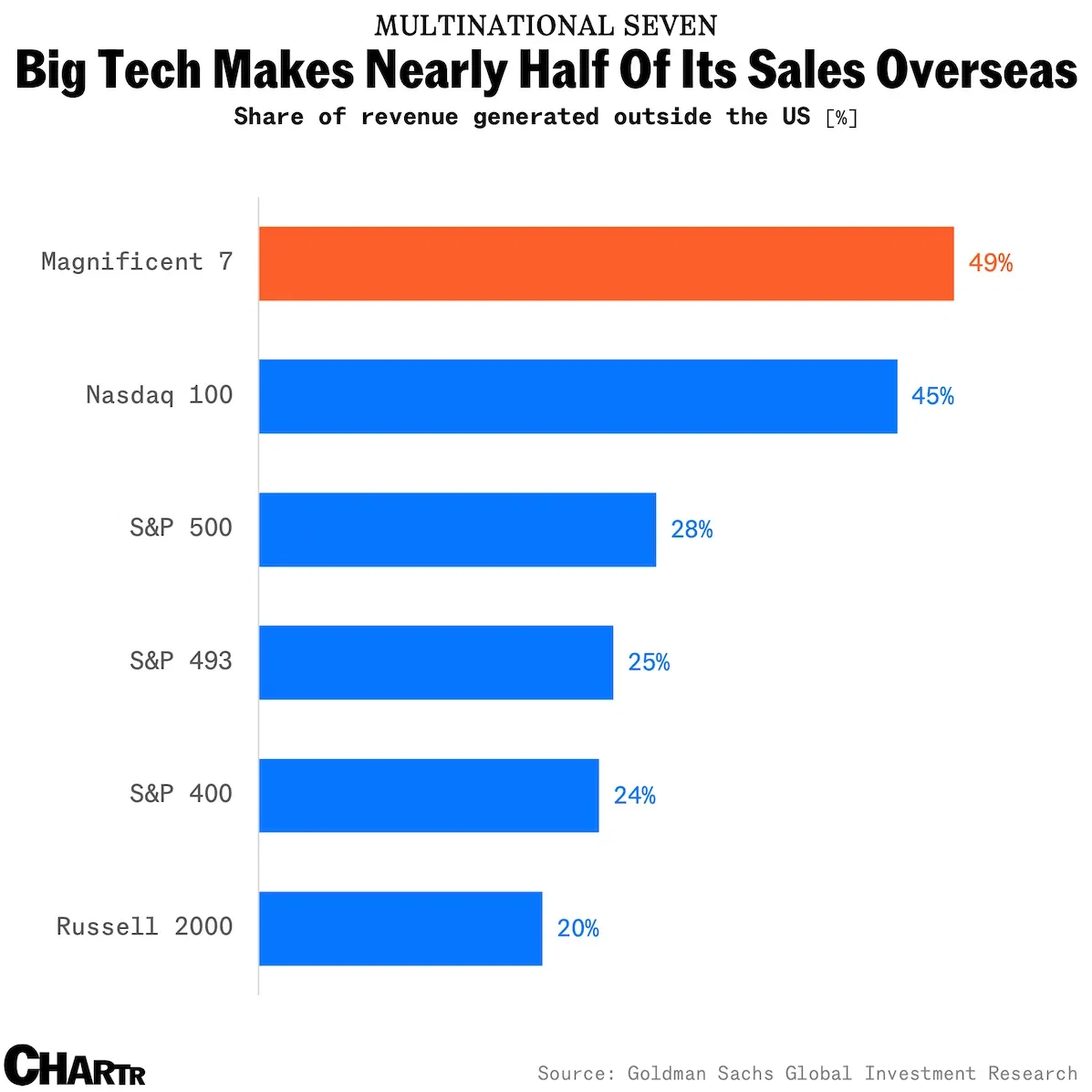 There’s one major tailwind for the Mag 7 ahead of earnings