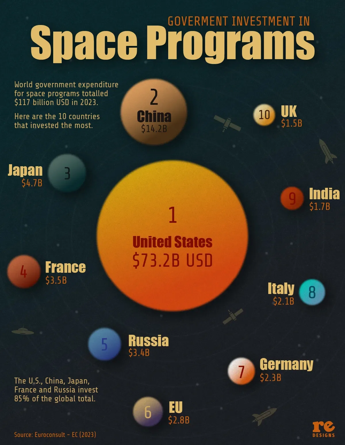 What countries invest most in space programs?