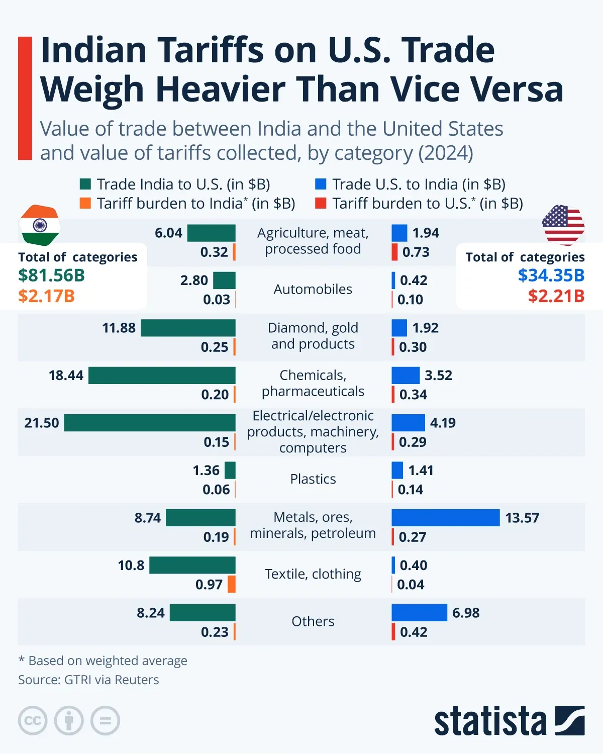Indian Tariffs on U.S. Trade Weigh Heavier Than Vice Versa