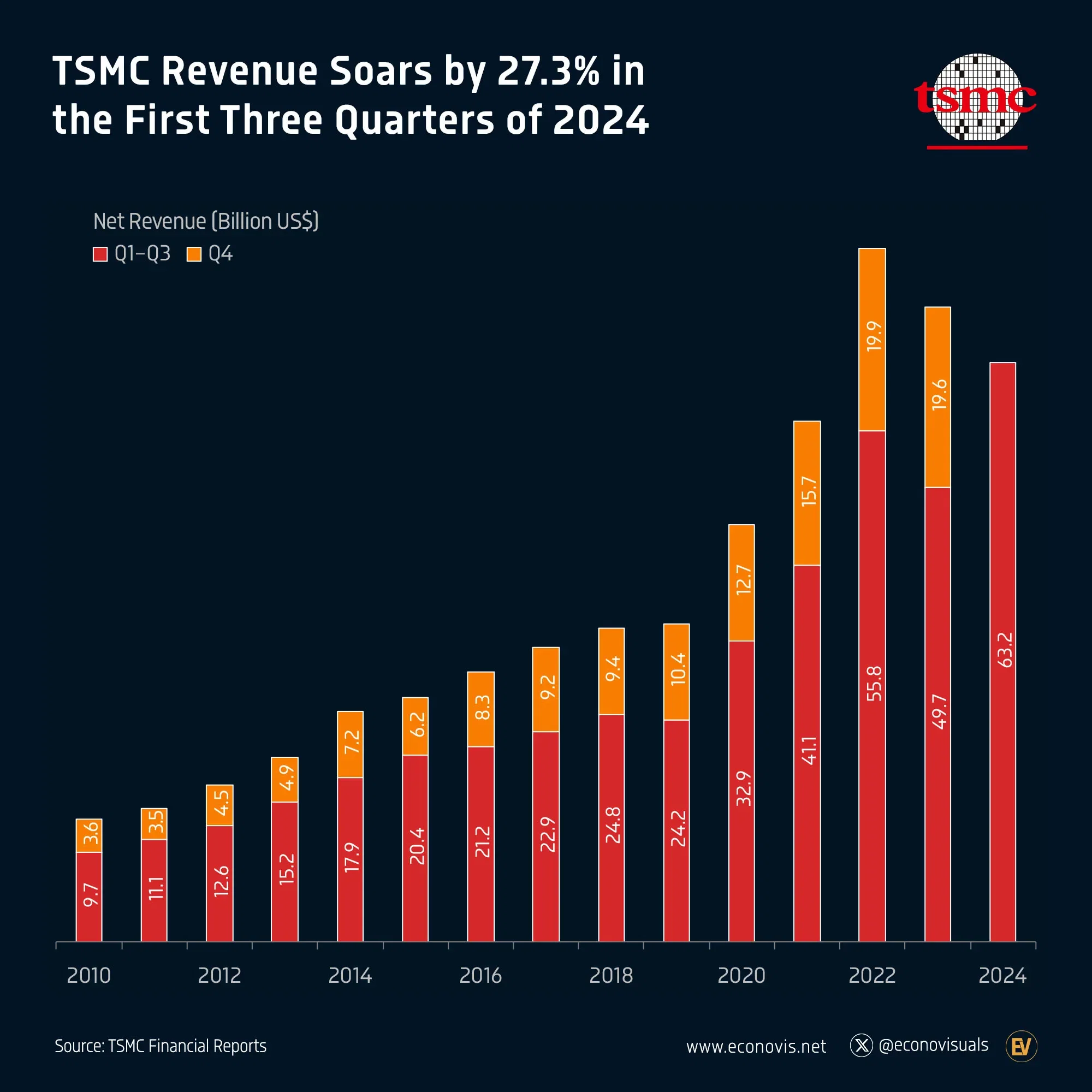 📈 TSMC Revenue Soars by 27.3% in the First Three Quarters of 2024