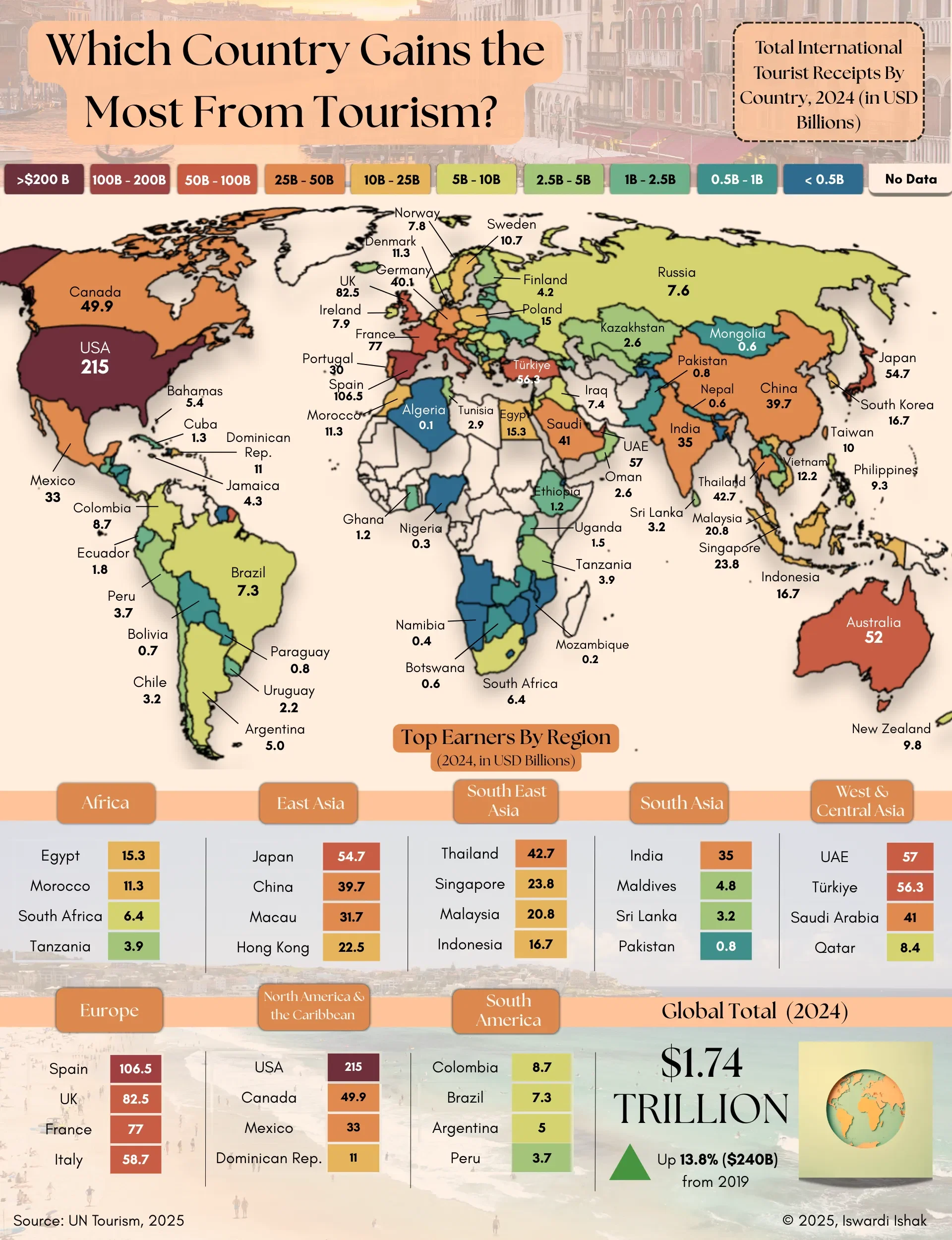 Which Country Gains The Most From Tourism?