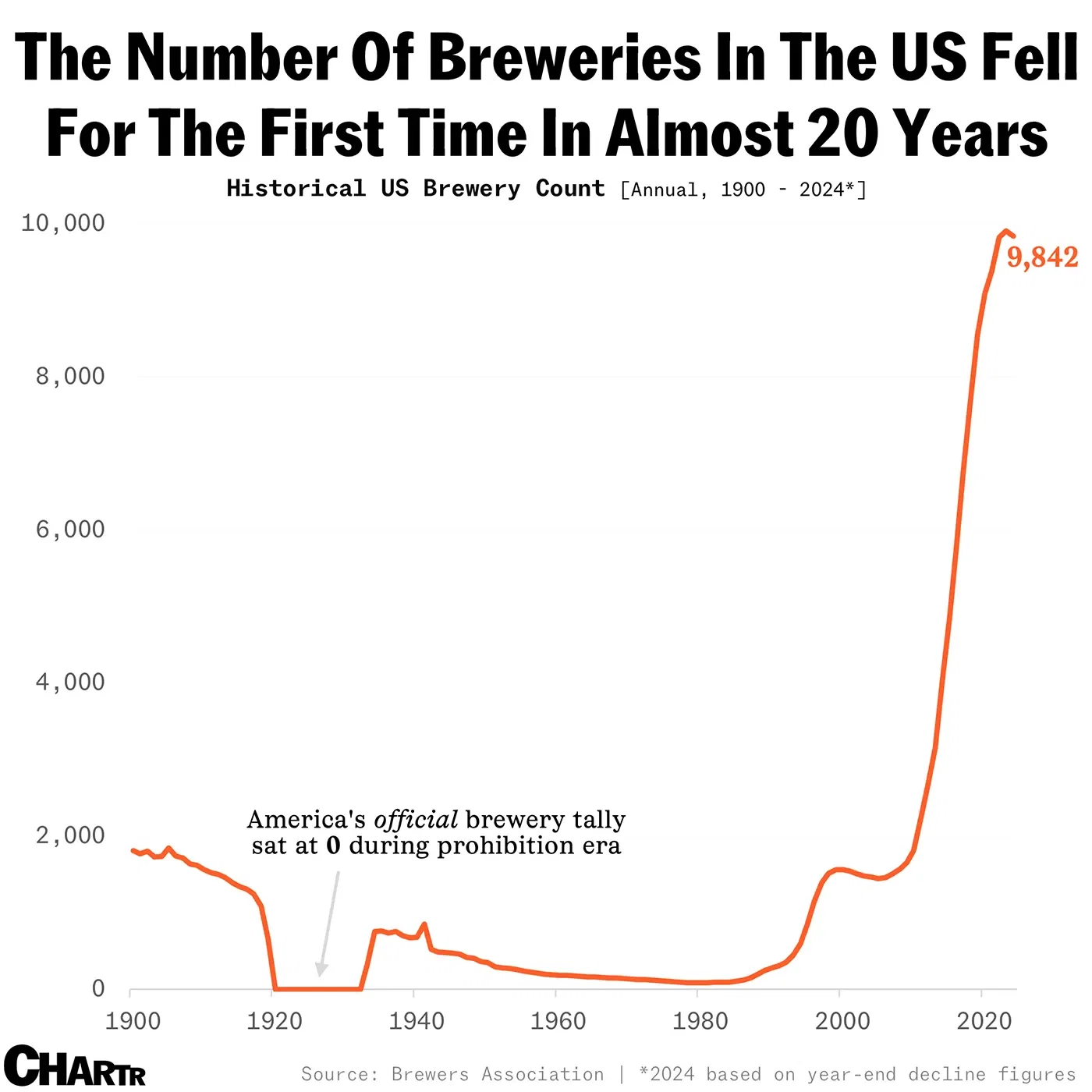 The Number Of Breweries In The US Fell For The First Time In Almost 20 Years