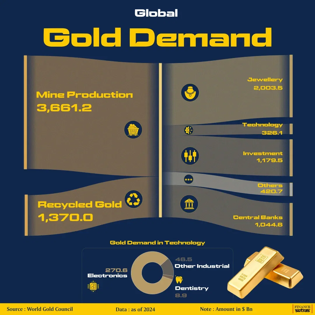 Global Gold Demand