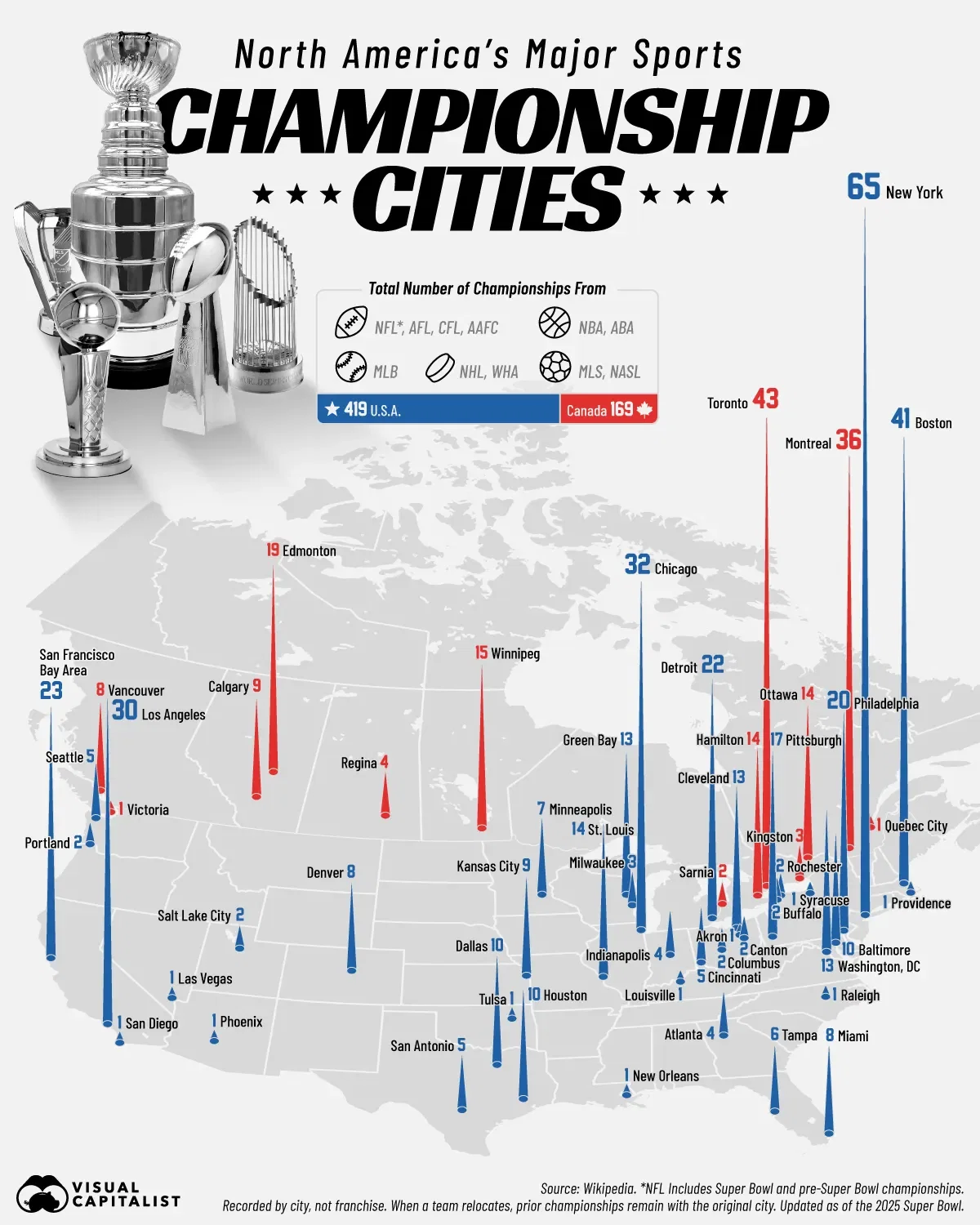 The Big Apple Leads in North American Major Sports Titles 🏈⚾🏀⚽🏒