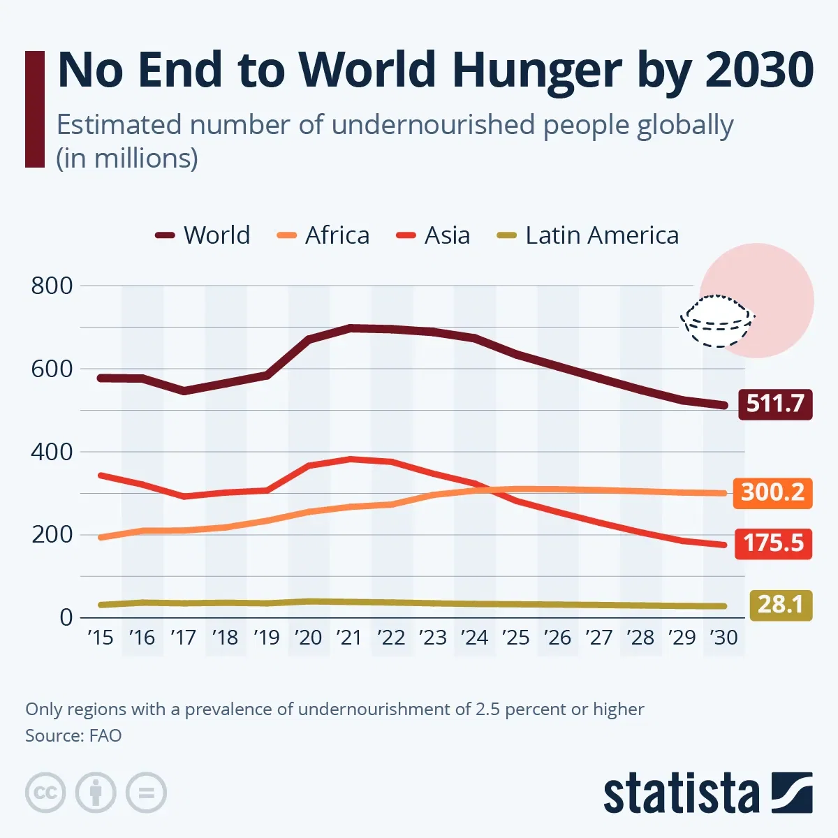 No End to World Hunger by 2030
