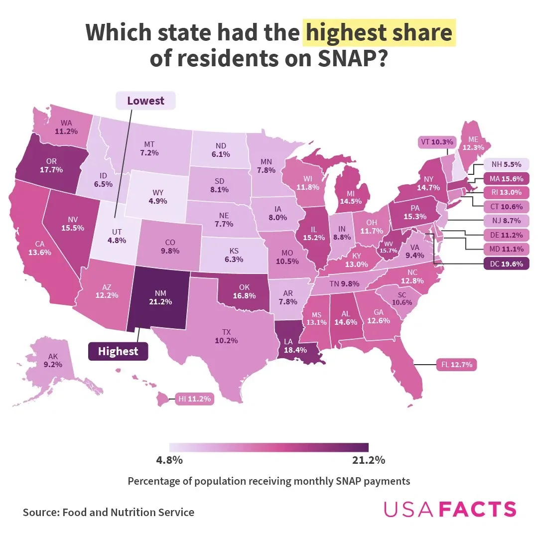 Which states have the highest share of residents on SNAP?