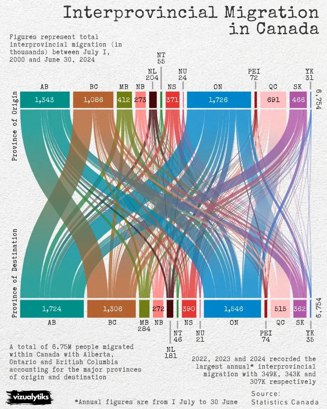 Interprovincial Migration in Canada