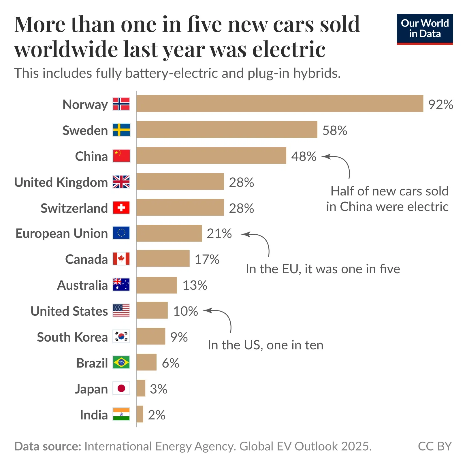 What share of new cars in your country are electric?