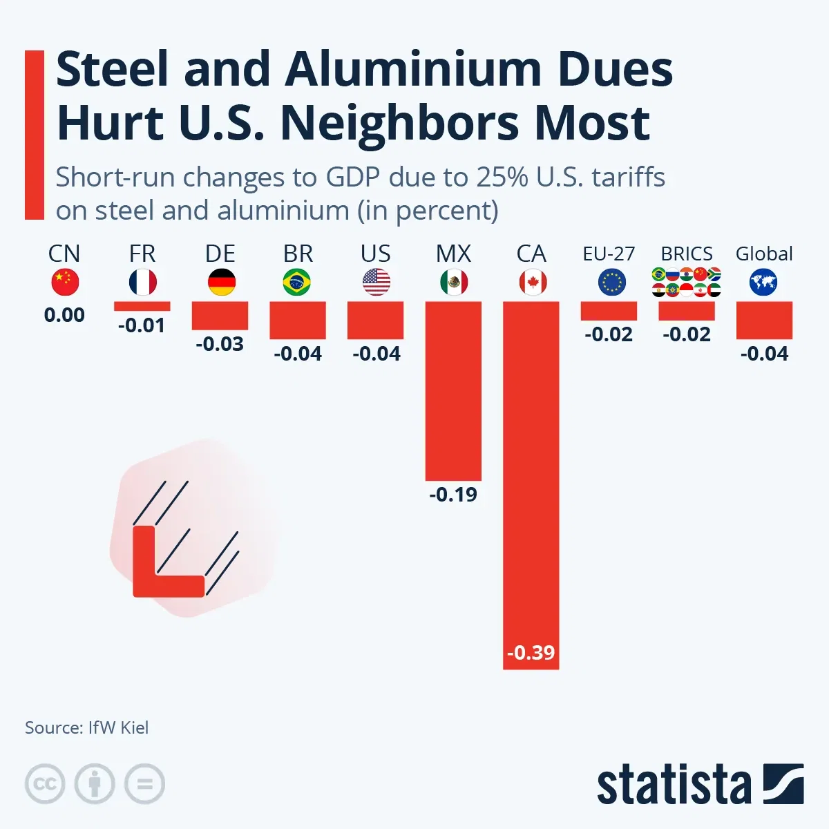 Steel and Aluminium Dues Hurt U.S. Neighbors Most