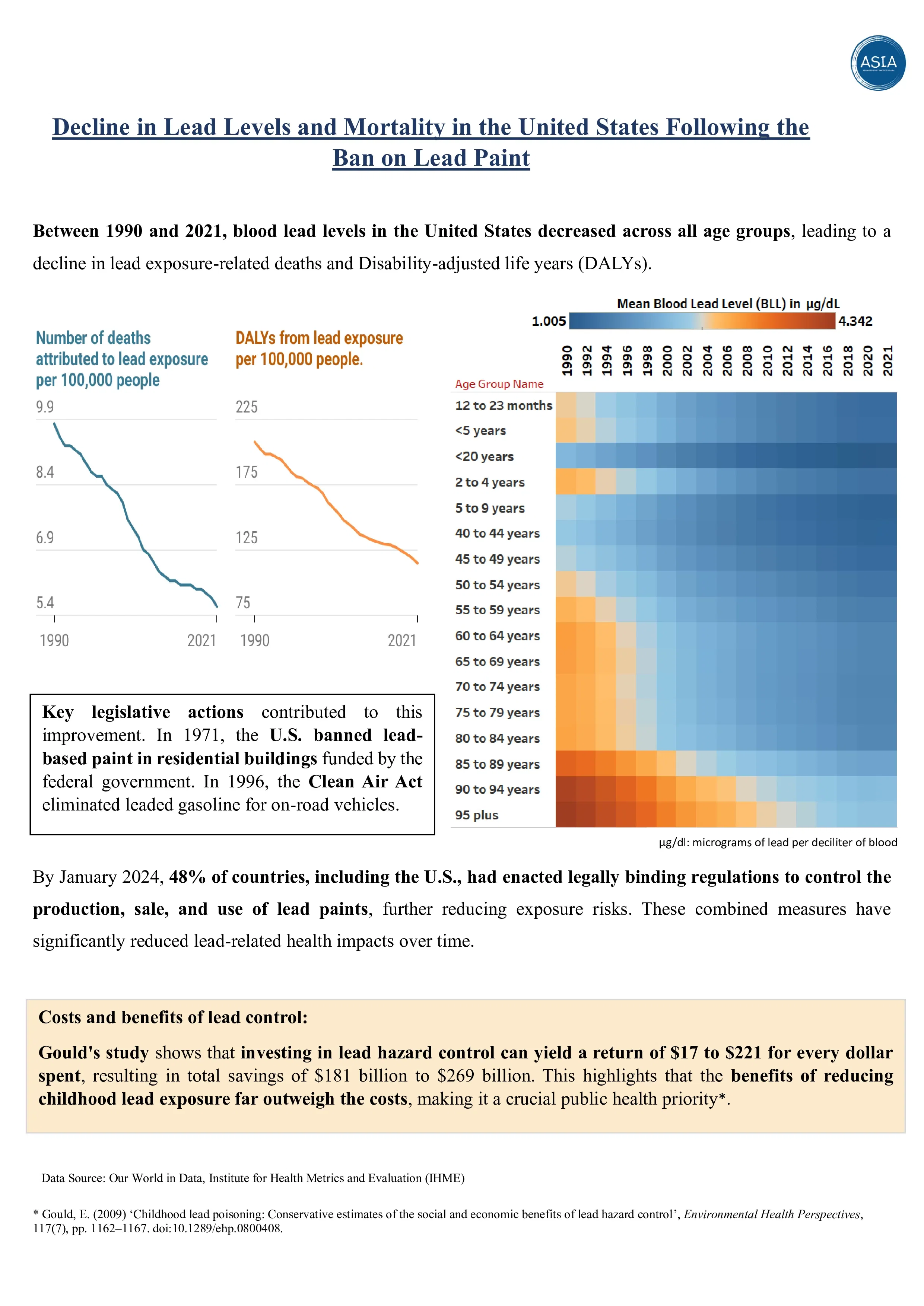 Decline in Lead Levels and Mortality in the United States Following the Ban on Lead Paint