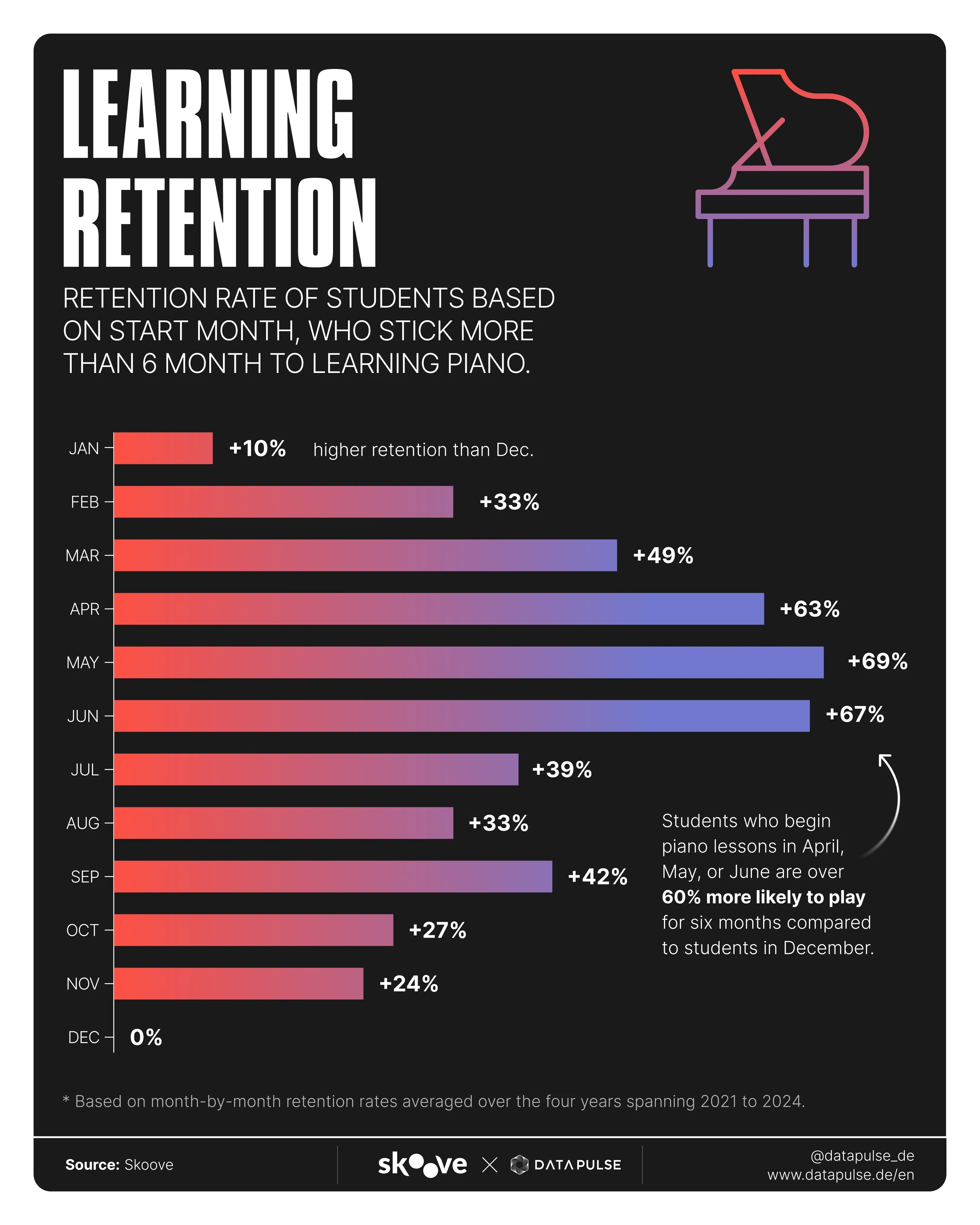 Learning Retention