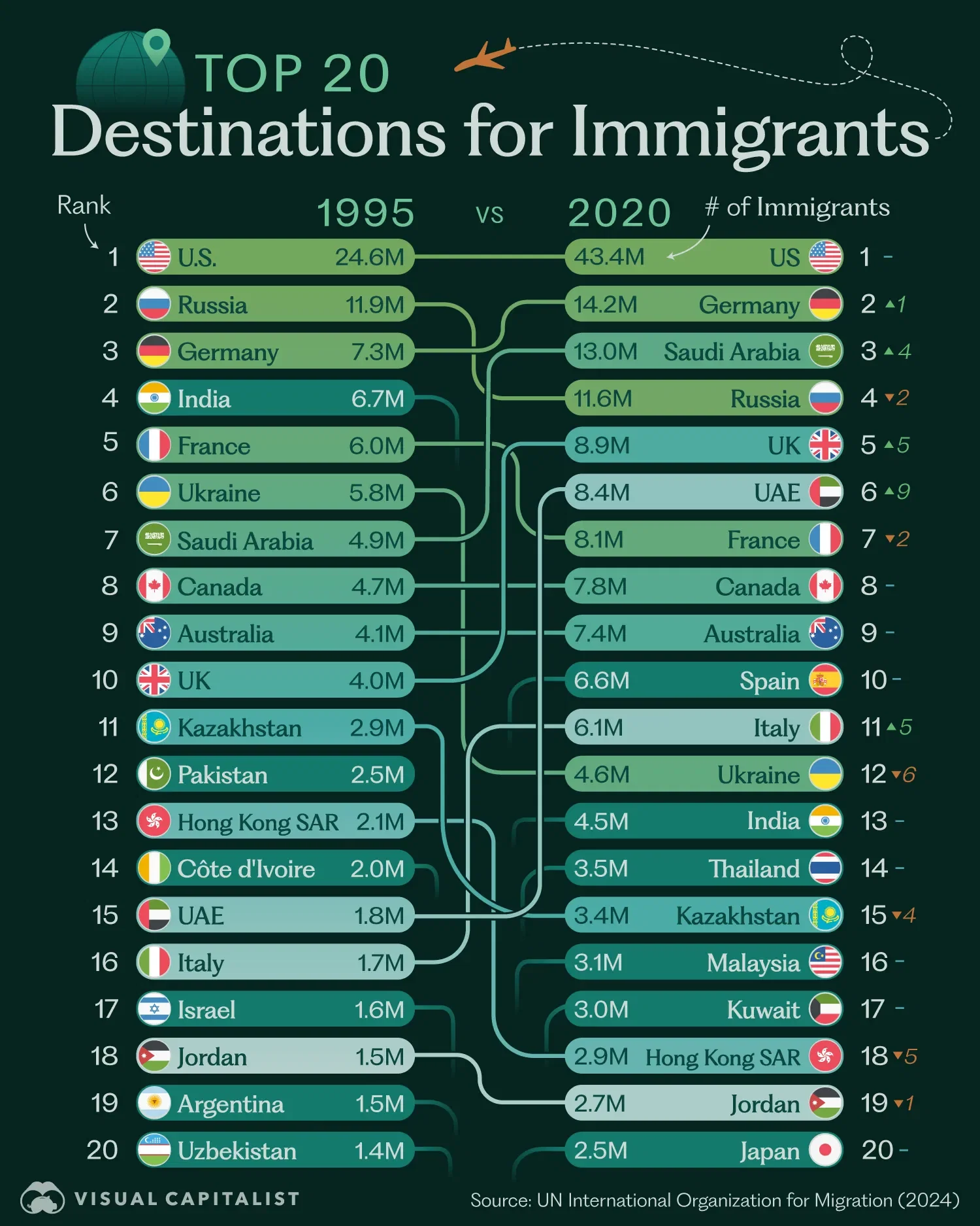 The Top Destinations for Immigrants: 1995 vs 2020 ✈️