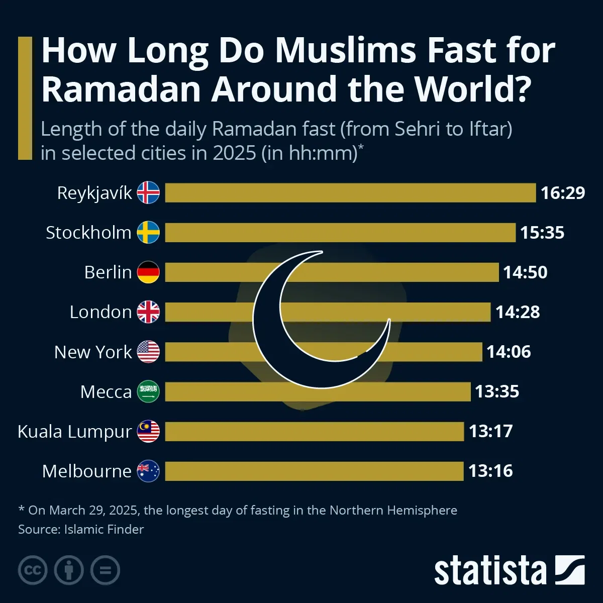 How Long Do Muslims Fast For Ramadan Around the World?