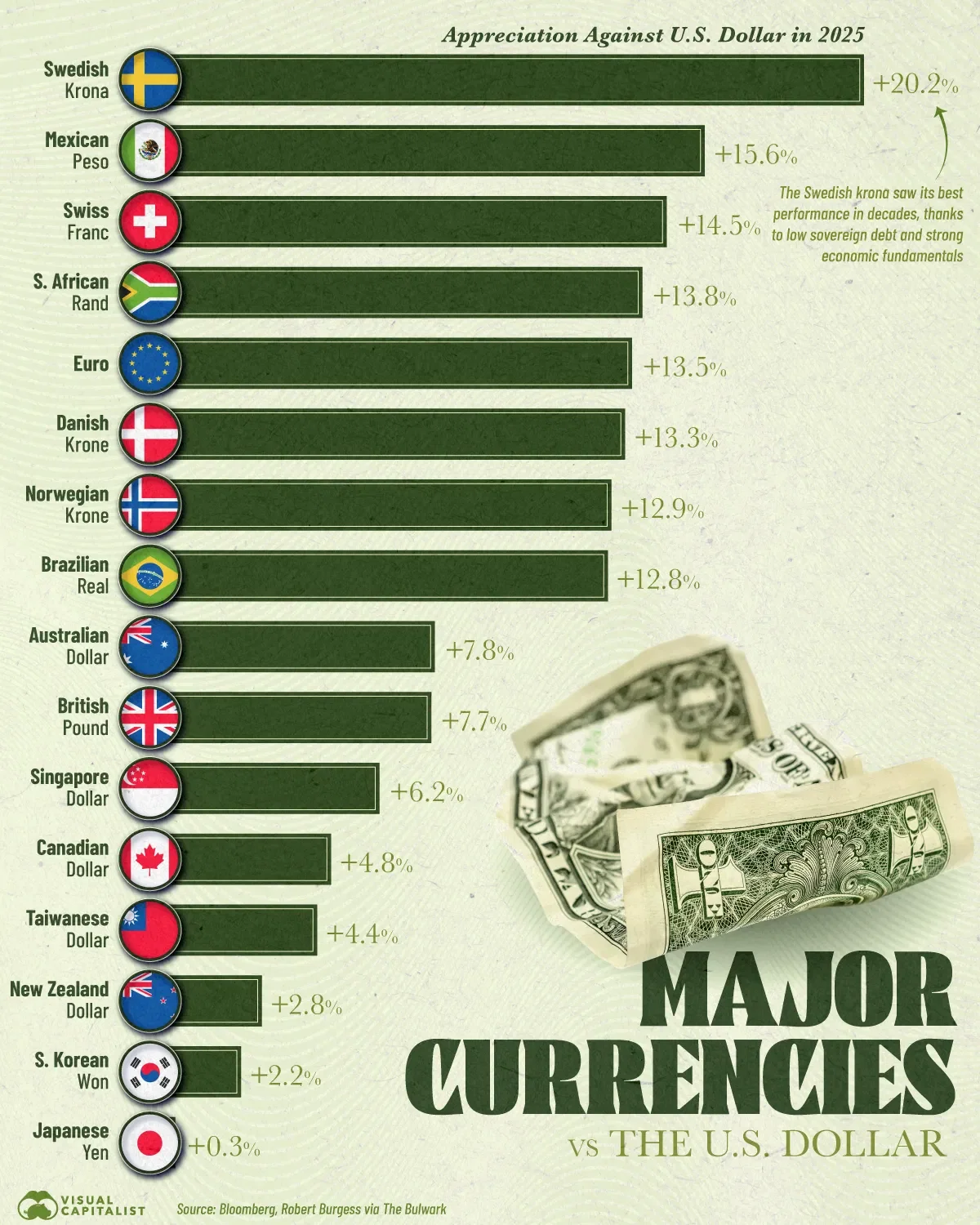 The Rise of Major Currencies Against the USD in 2025 📈