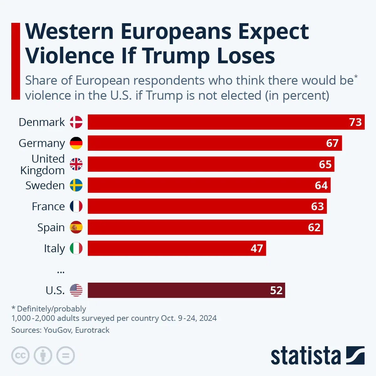 Western Europeans Expect Violence if Trump Loses