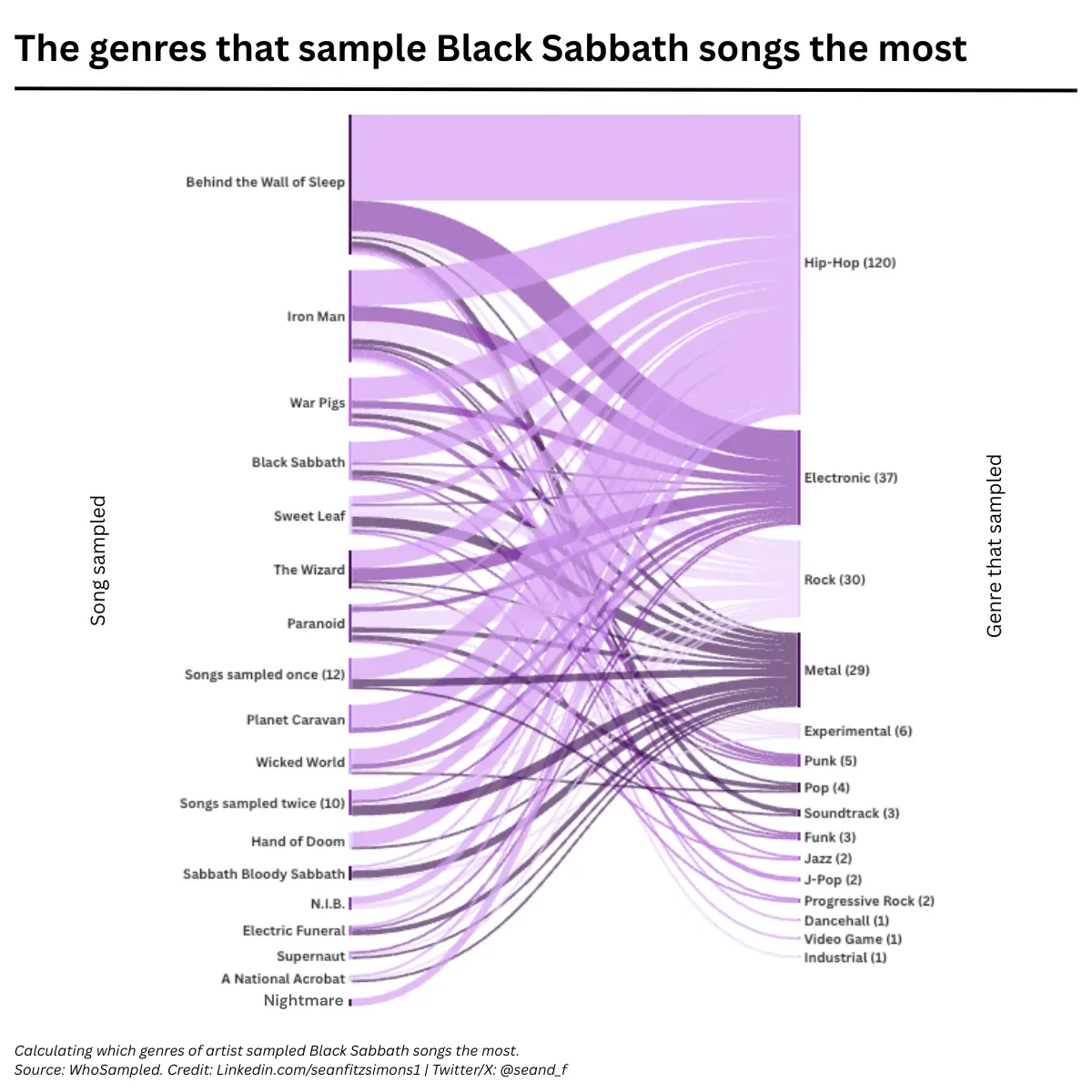 The Genres that Sample Black Sabbath the Most