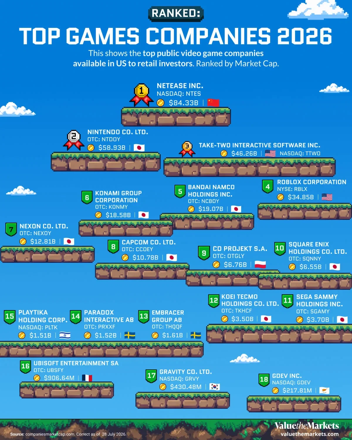 Ranked: Top Public Video Game Stocks