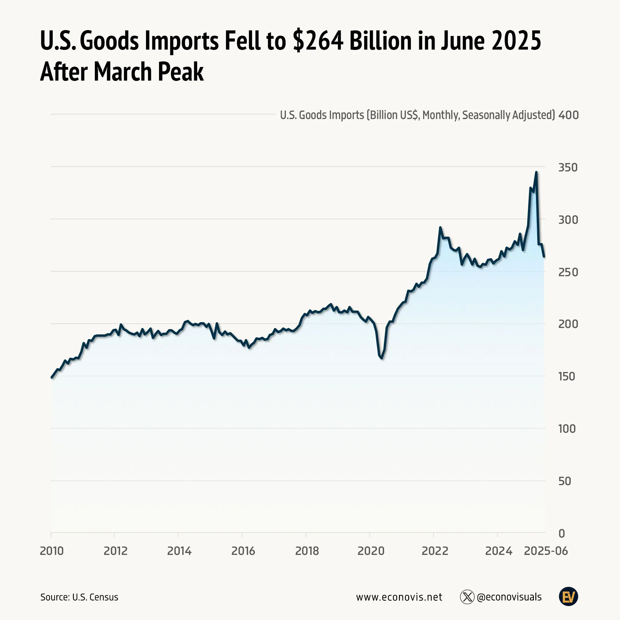 U.S. Goods Imports Fell to $264 Billion in June 2025 After March Peak