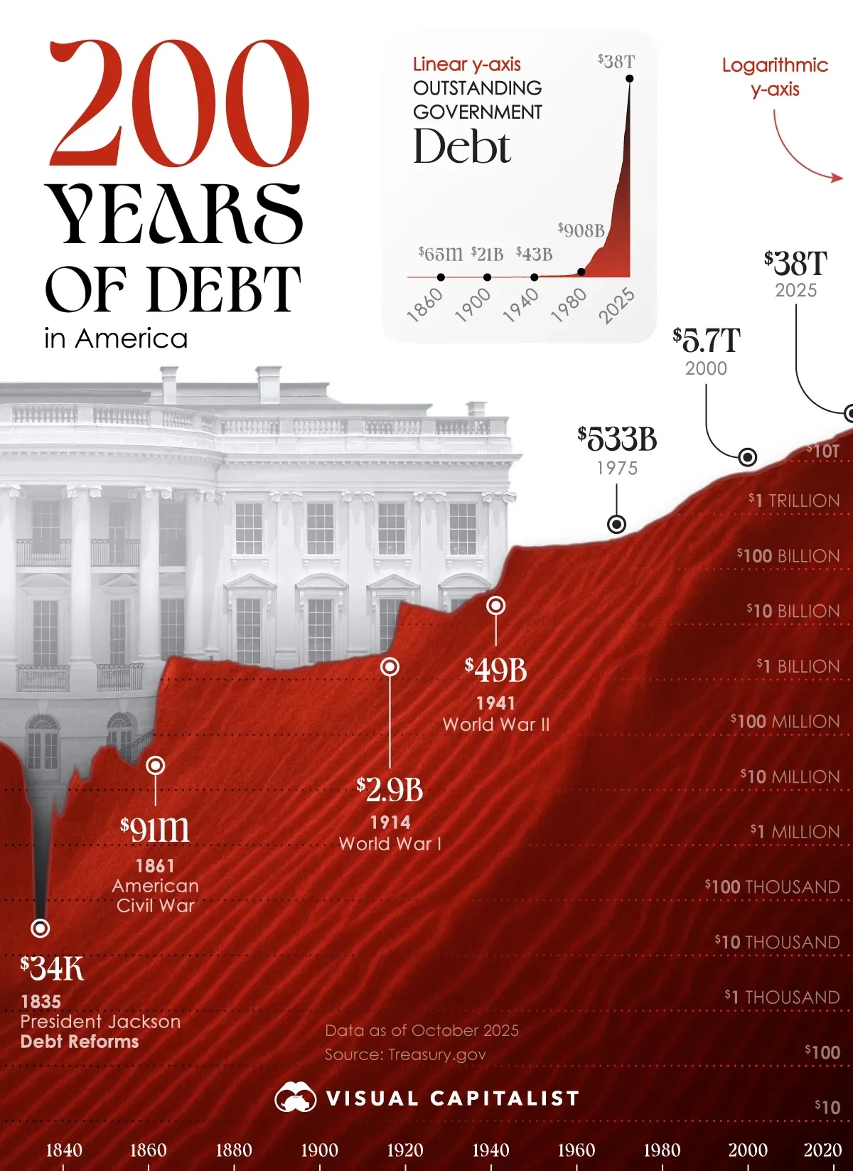 America's $38 Trillion Mountain of Debt 📈