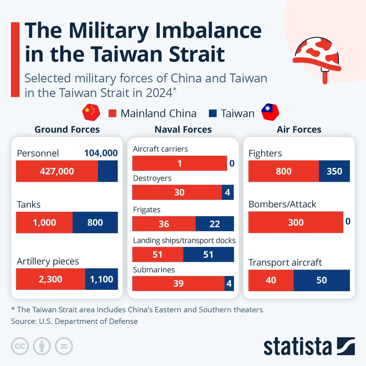 The Military Imbalance in the Taiwan Strait