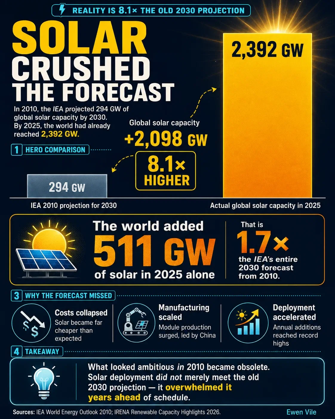 Global Solar PV Capacity Was 12× a 2010 IEA Projection for 2025