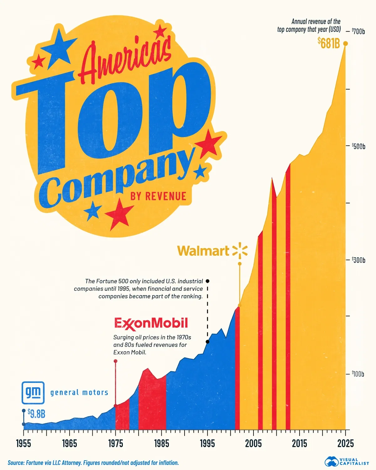 America's Top Company by Annual Revenue Since 1955 🥇