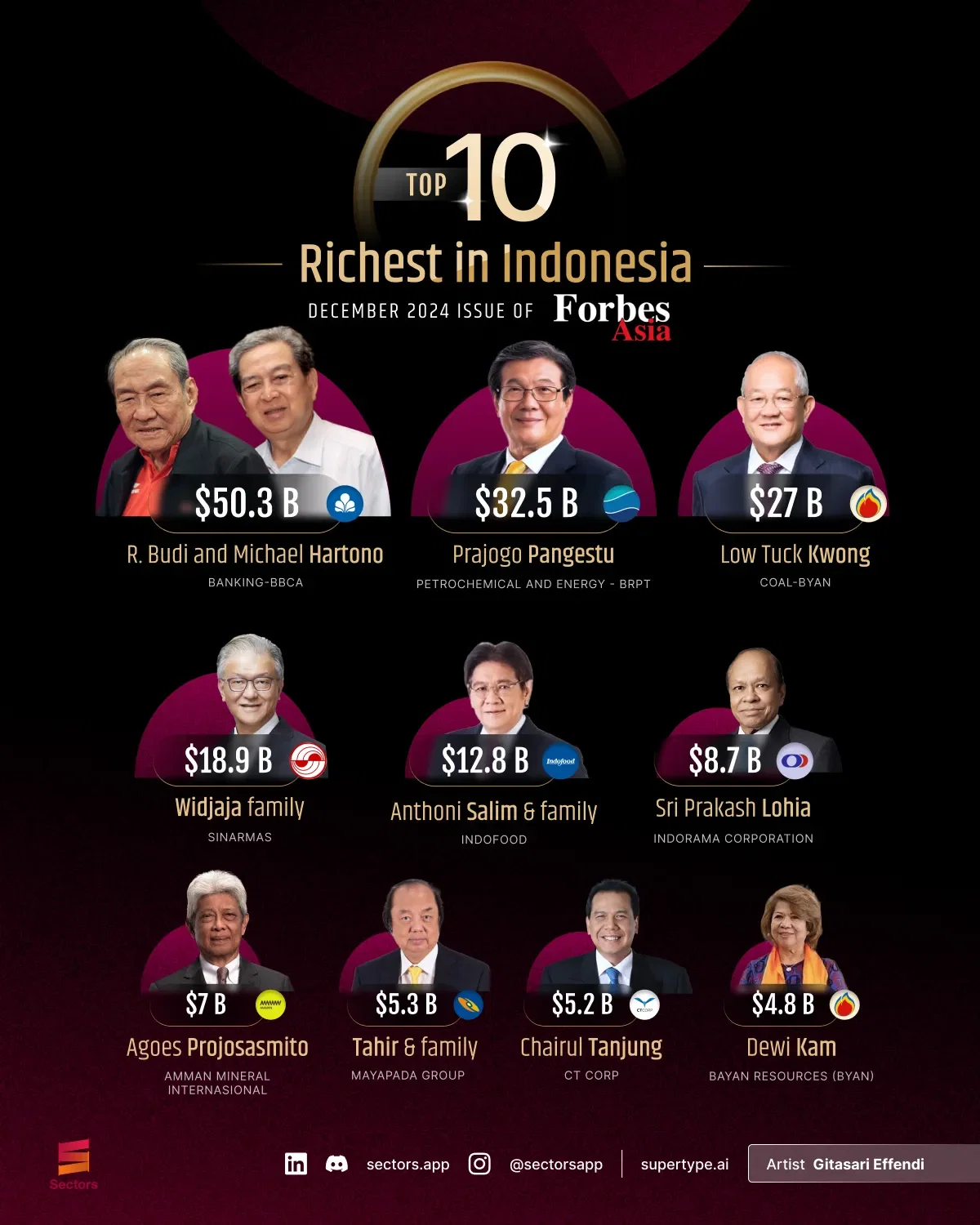 Top 10 richest in Indonesia 2024