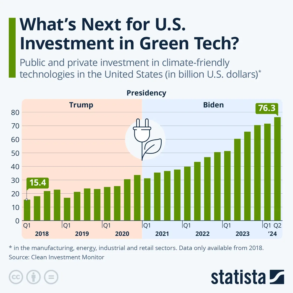 What’s Next for U.S. Investment in Green Tech?