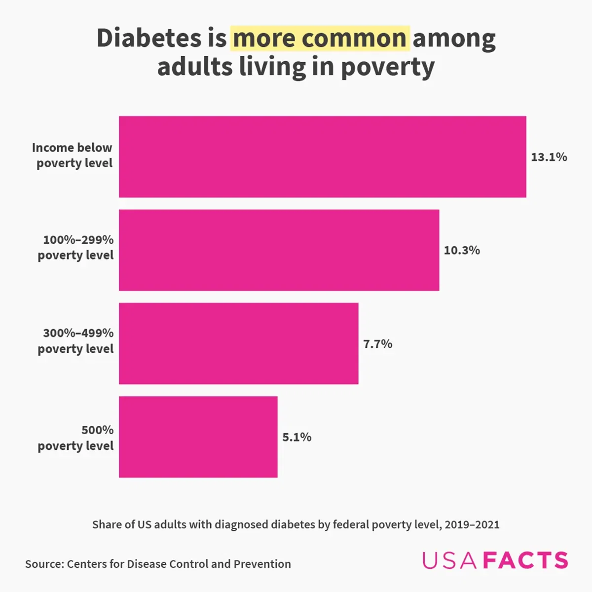 Diabetes is more common among adults living in poverty