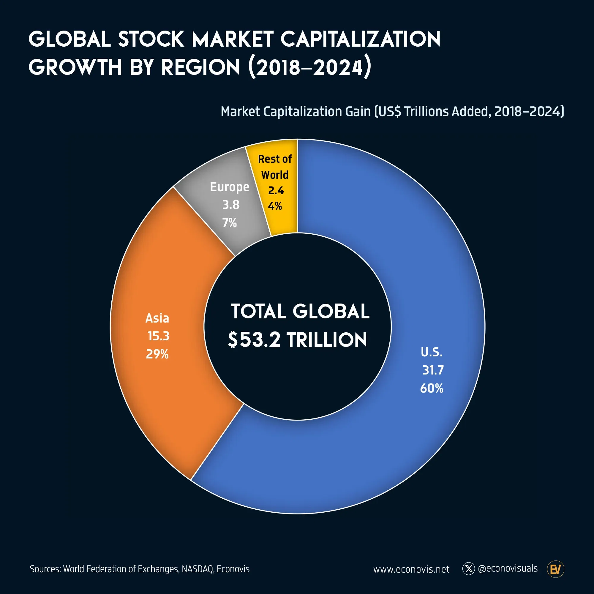📈 Global Stock Market Capitalization Growth by Region (2018–2024)