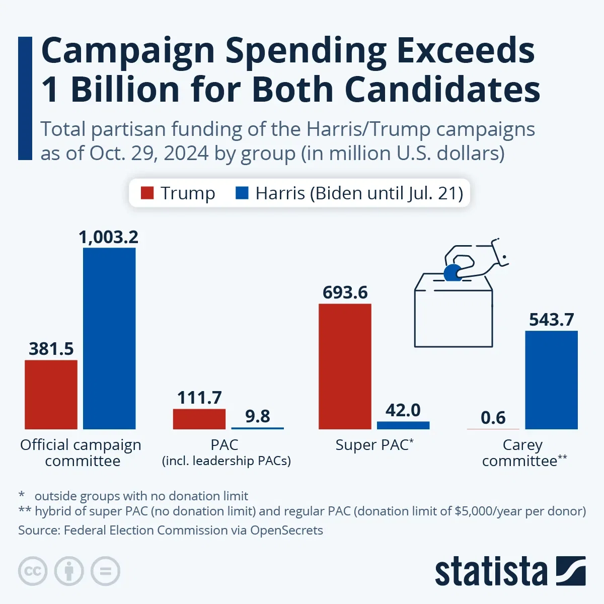 Who Funds the U.S. Presidential Campaigns?