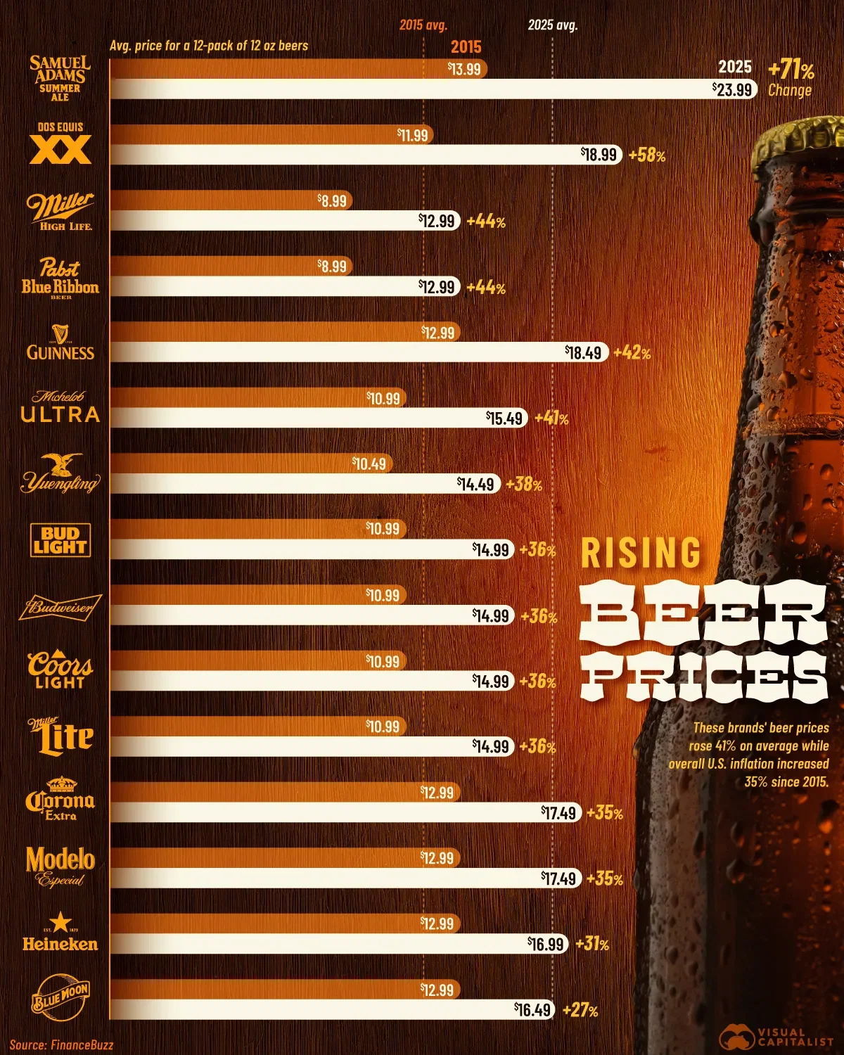 The Rising Beer Prices of Popular Brands (2015–2025)