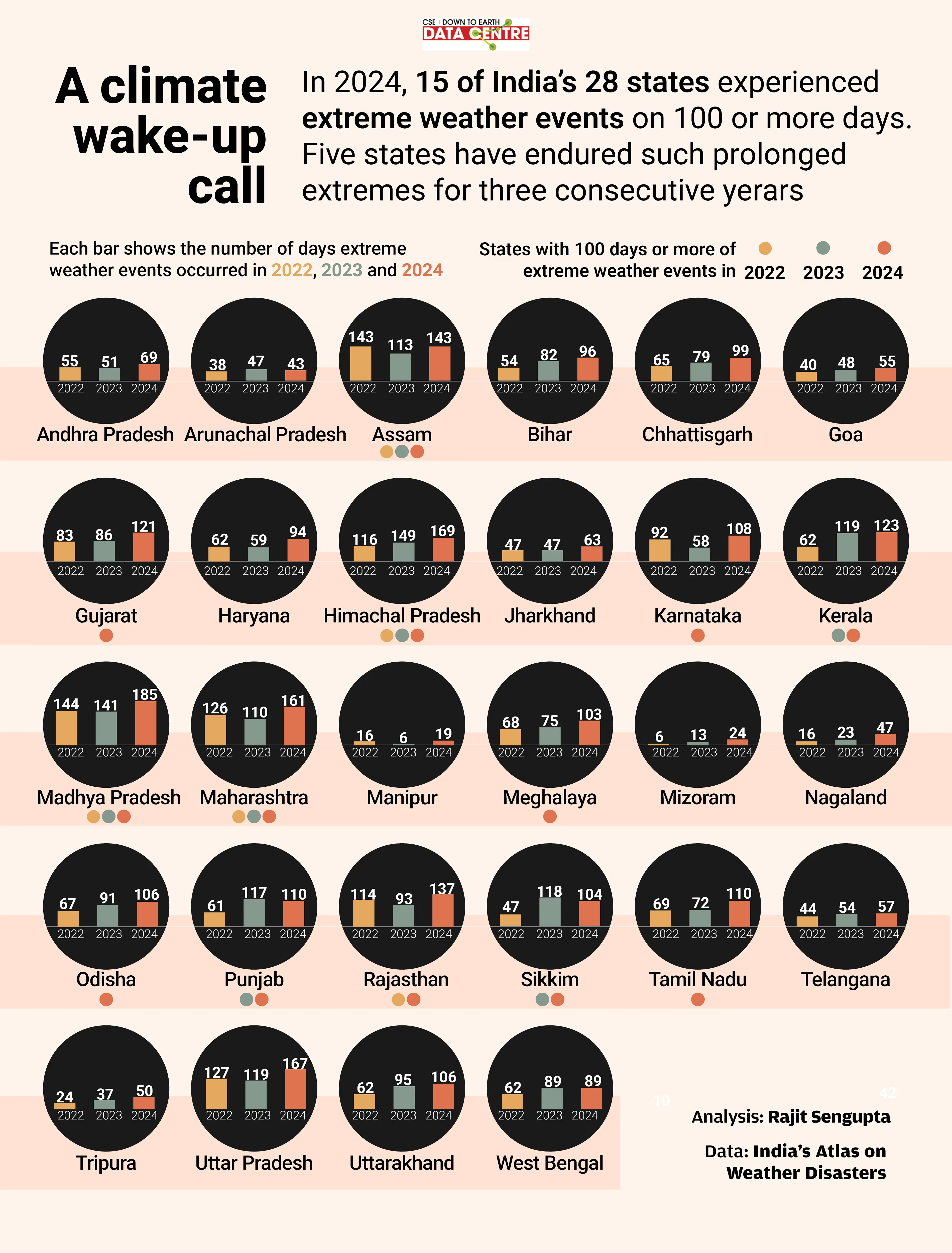 A Climate Wake-Up Call: 15 Indian states faced 100+ days of extreme weather Events in 2024