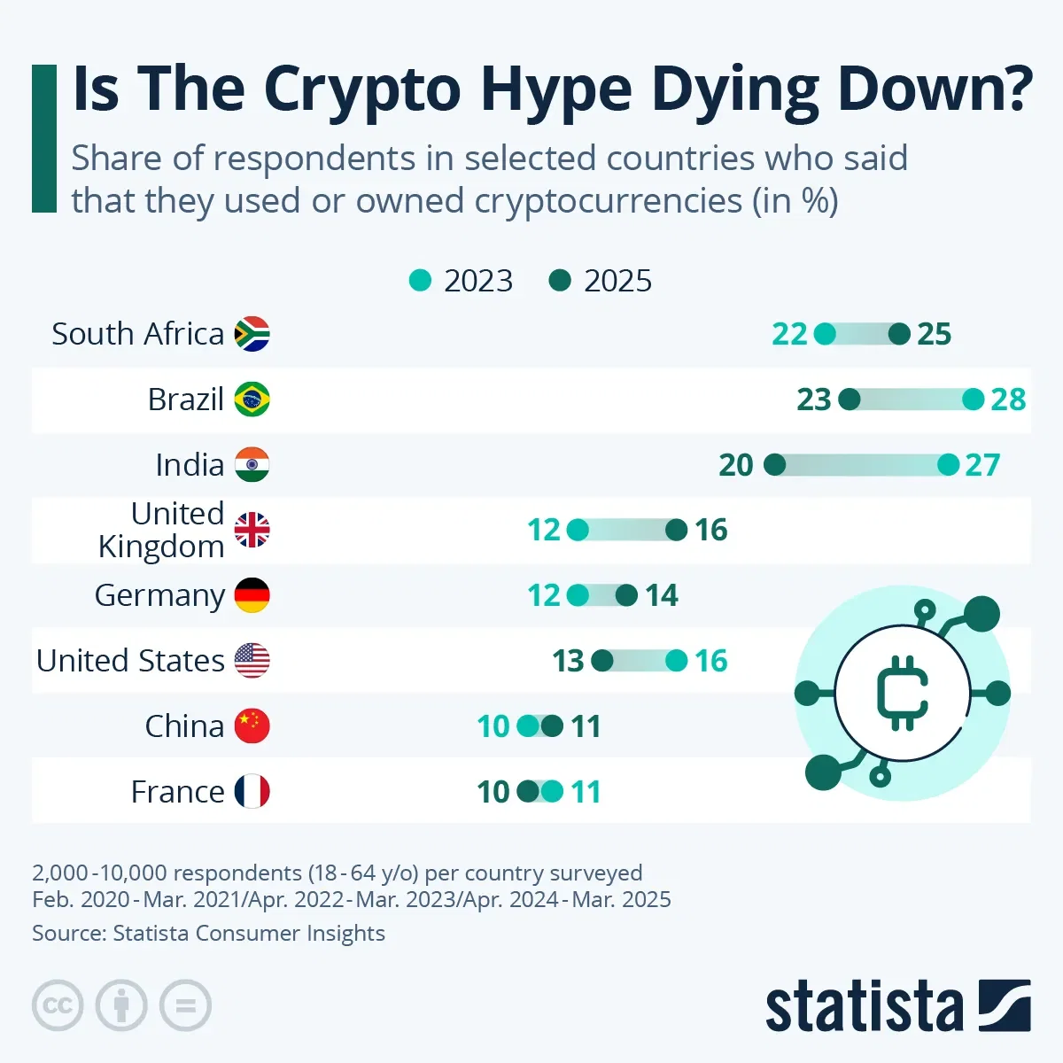 Is the Crypto Hype Dying Down?