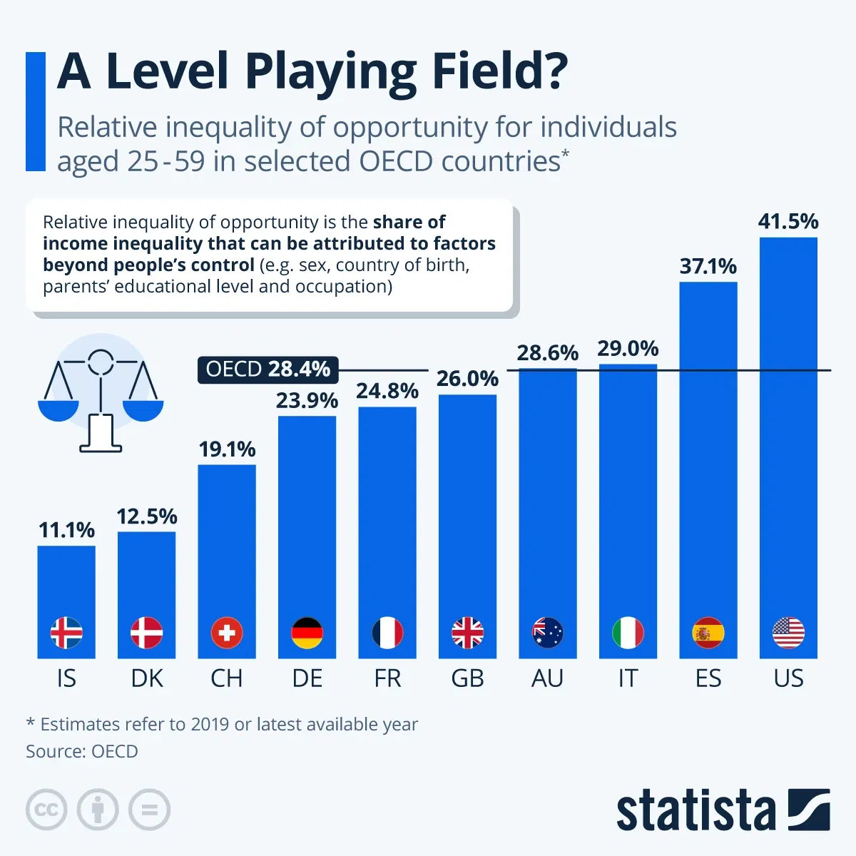 A Level Playing Field?