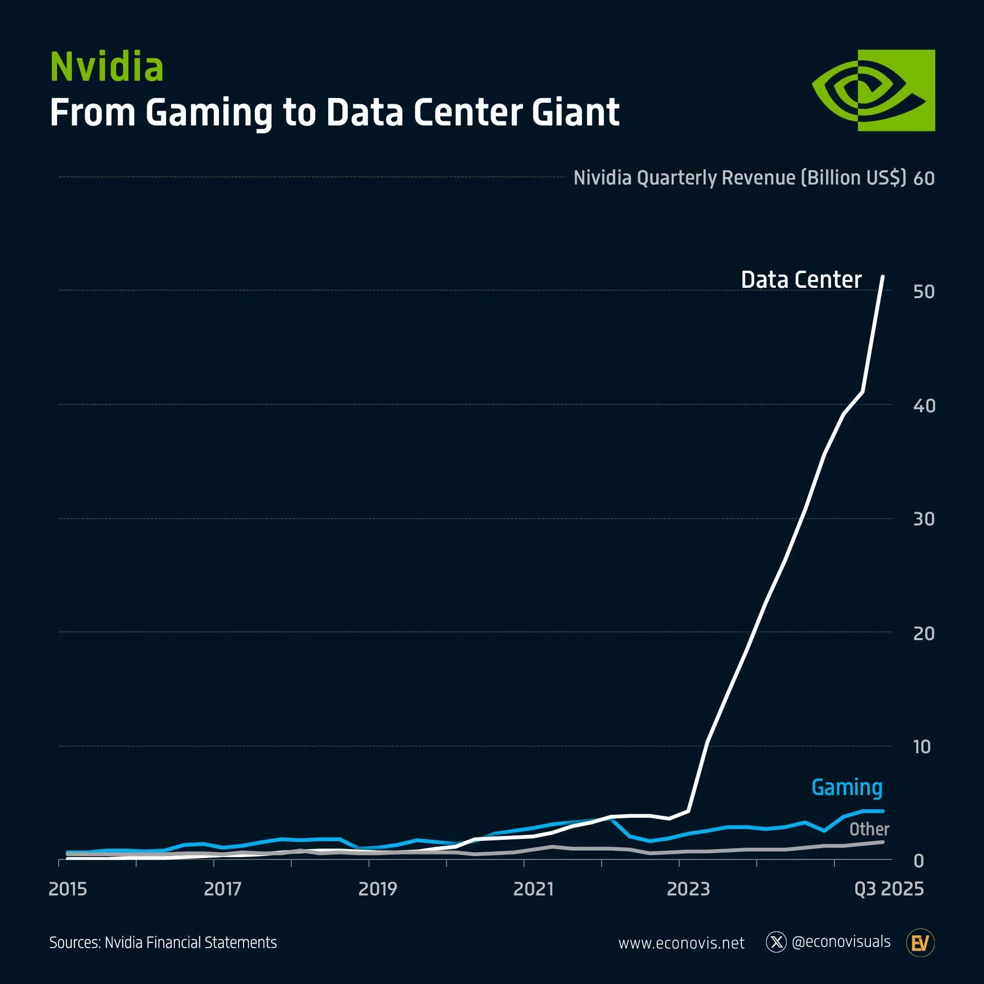 📈 Nvidia: From Gaming to Data Center Giant