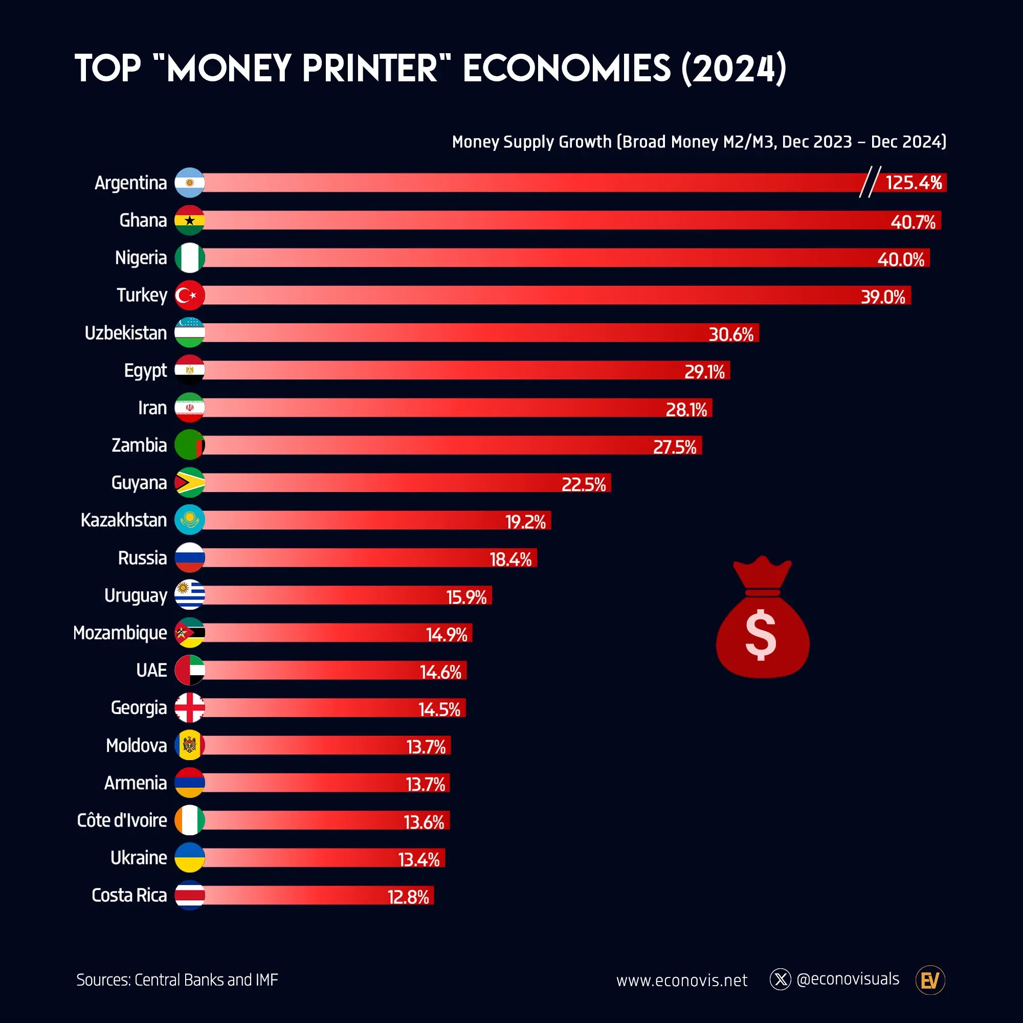 📈 Top Economies by Broad Money Growth (2024)