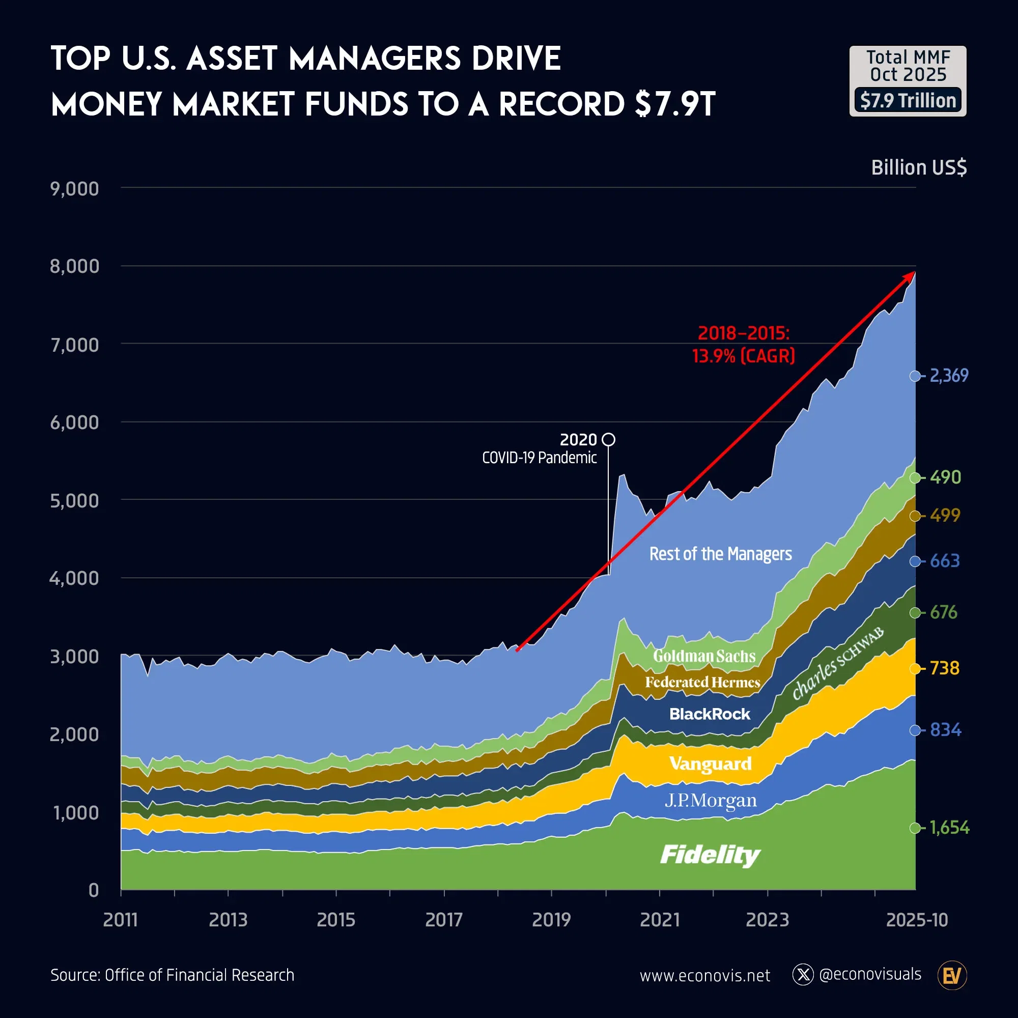 📈 Top U.S. Asset Managers Drive Money Market Funds to a Record $7.9 Trillion