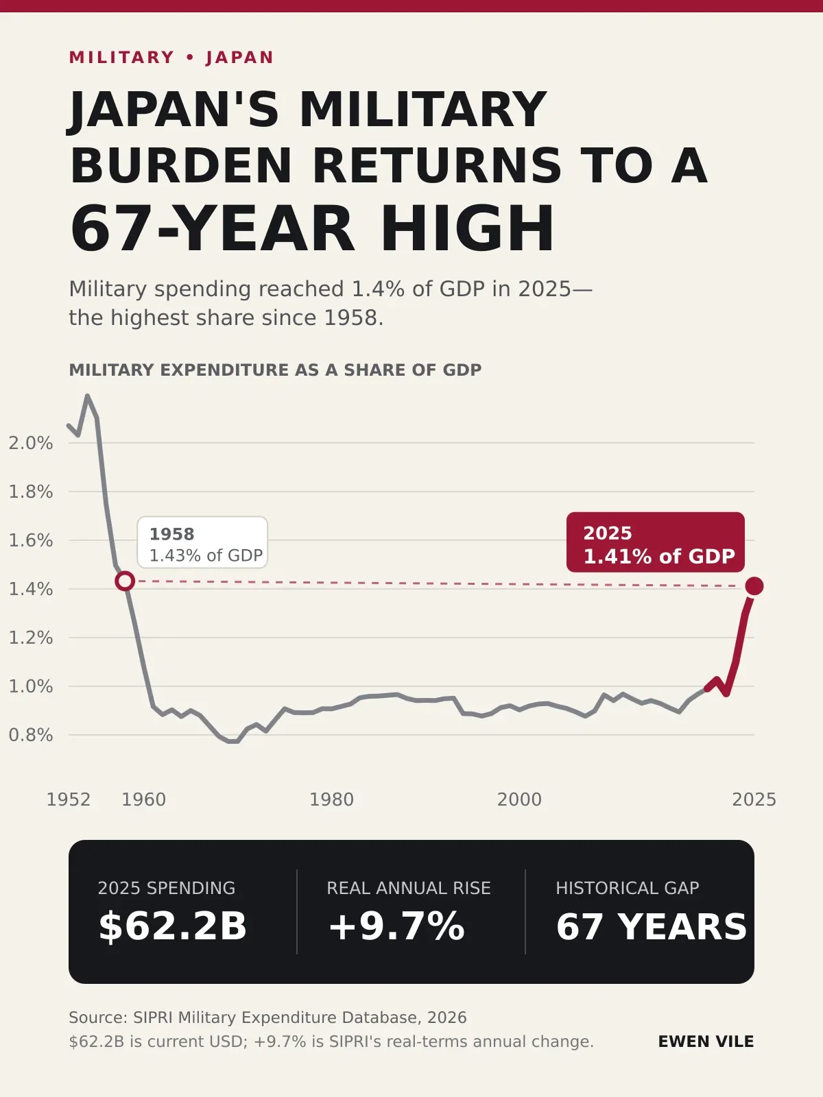 Japan's Military Burden Returns to a 67-Year High