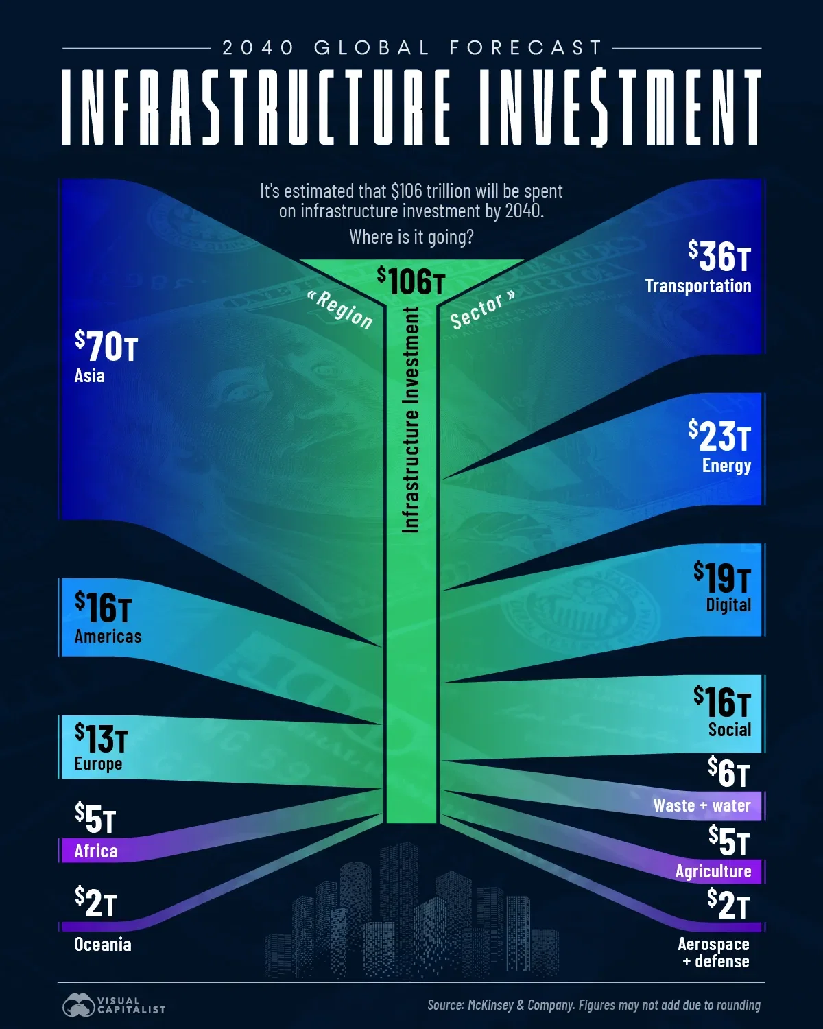 Global Infrastructure Investment Forecast by Sector and Region