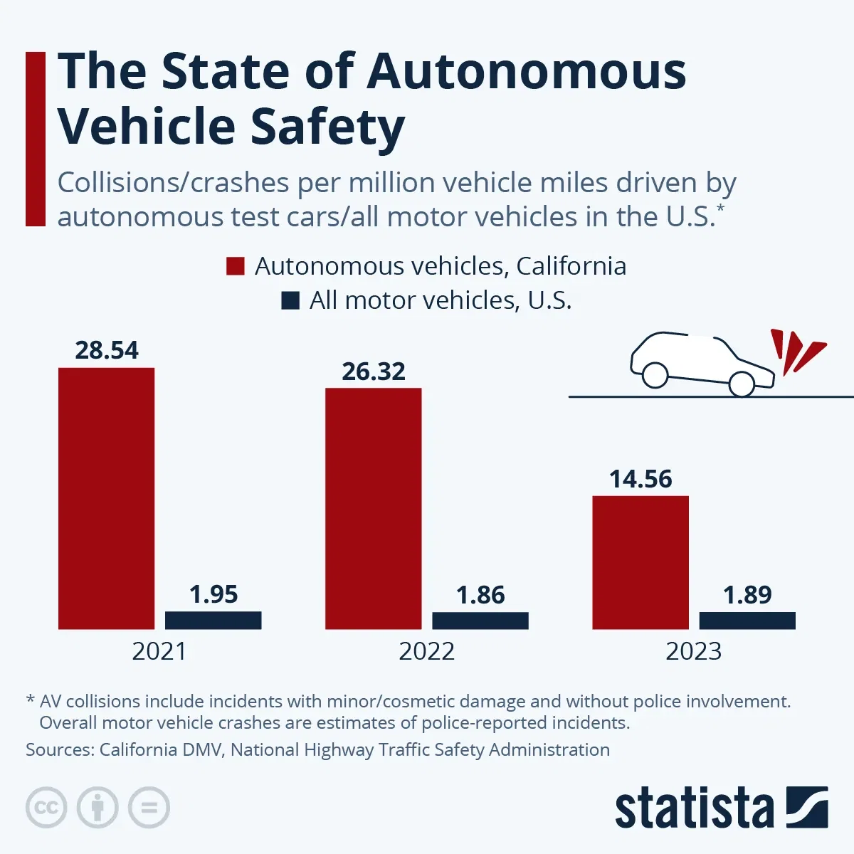 The State of Autonomous Vehicle Safety