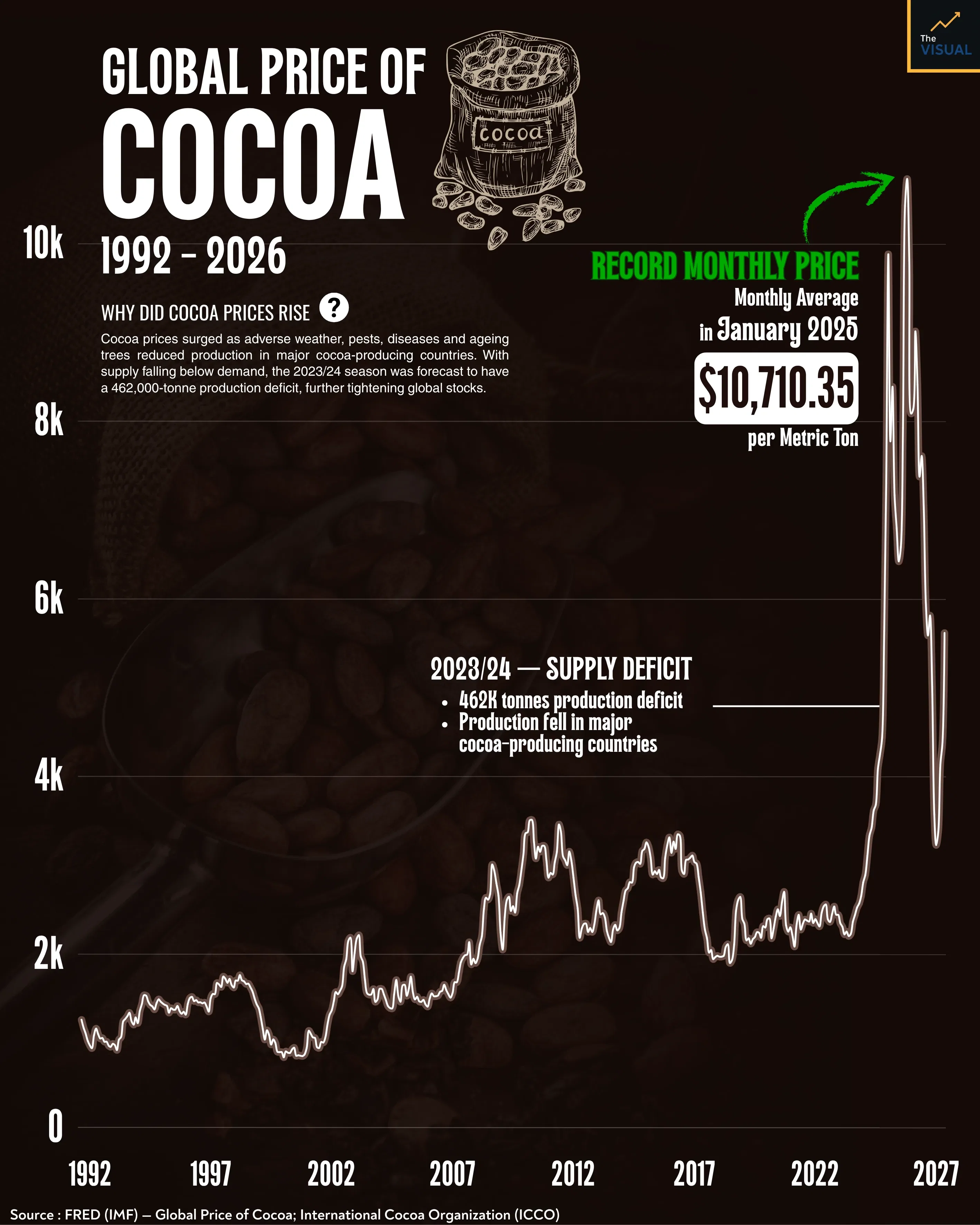Cocoa Prices : From Supply Shortage to Record High 📈🍫