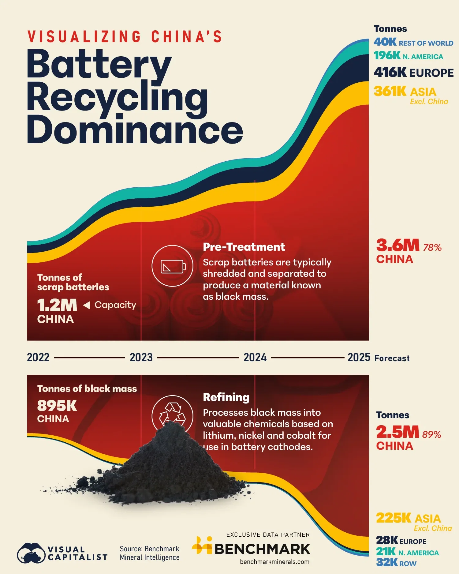 Visualizing China’s Battery Recycling Dominance