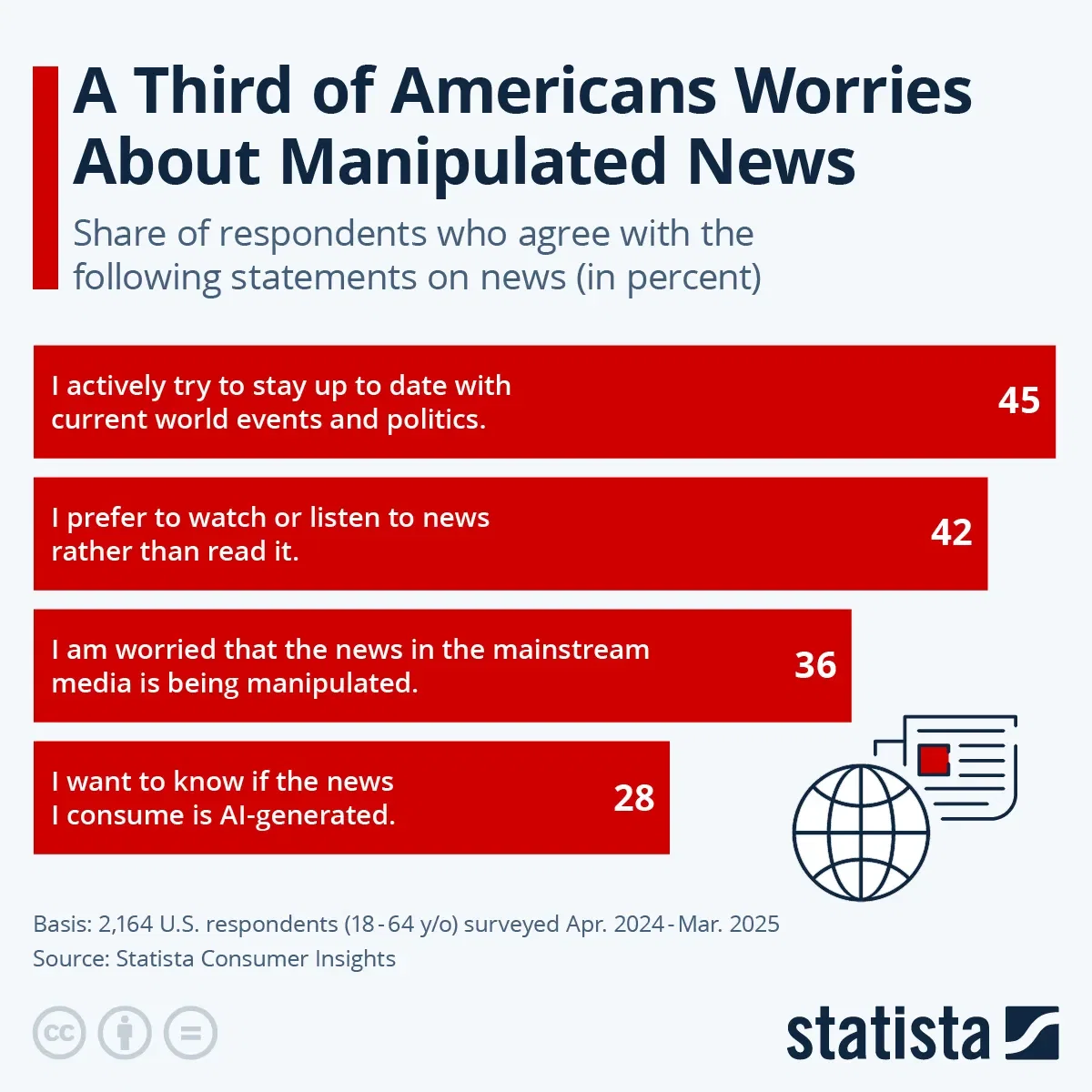 A Third of Americans Worries About Manipulated News
